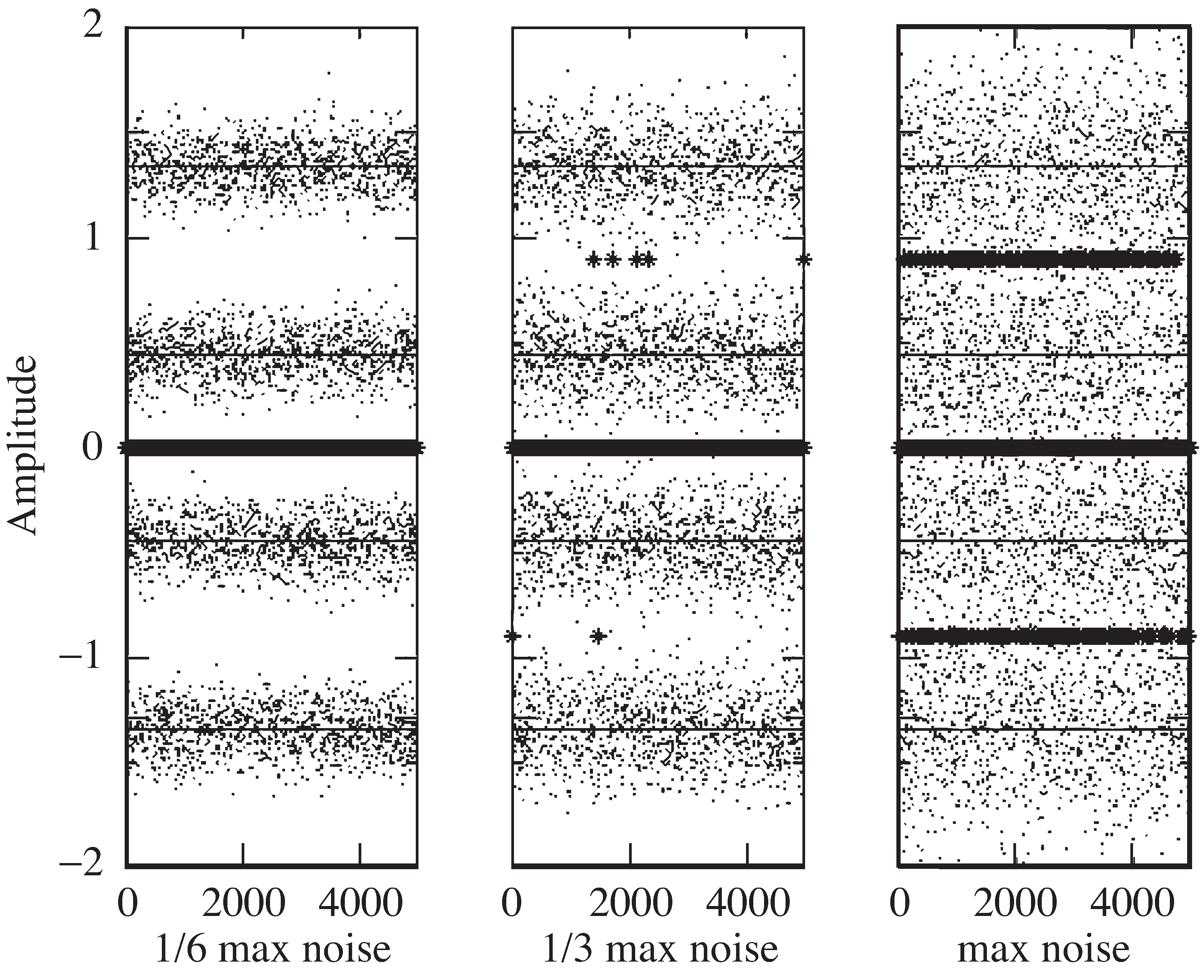 Each plot shows a four-level PAM signal (the four solid lines), the signal plus noise (the scattered dots), and the error between the data and the quantized output (the dark stars). The noise in the right-hand plot was at the Shannon limit N≈sqrt(S+P_†)/sqrt(P_†), in the middle plot the noise was at one-third the power, and in the left-hand plot the noise was at one-sixth the power.