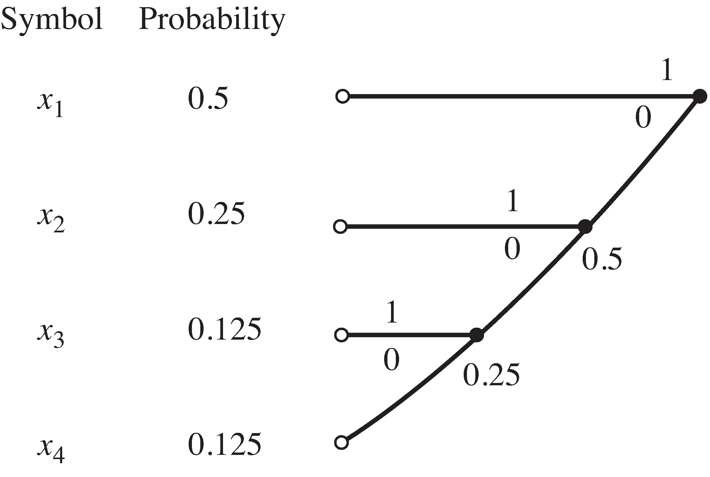 The Huffman code for the source defined in Example 14-4(a) can be read directly from this chart, which is constructed using the procedure (1) to (4) in the text.