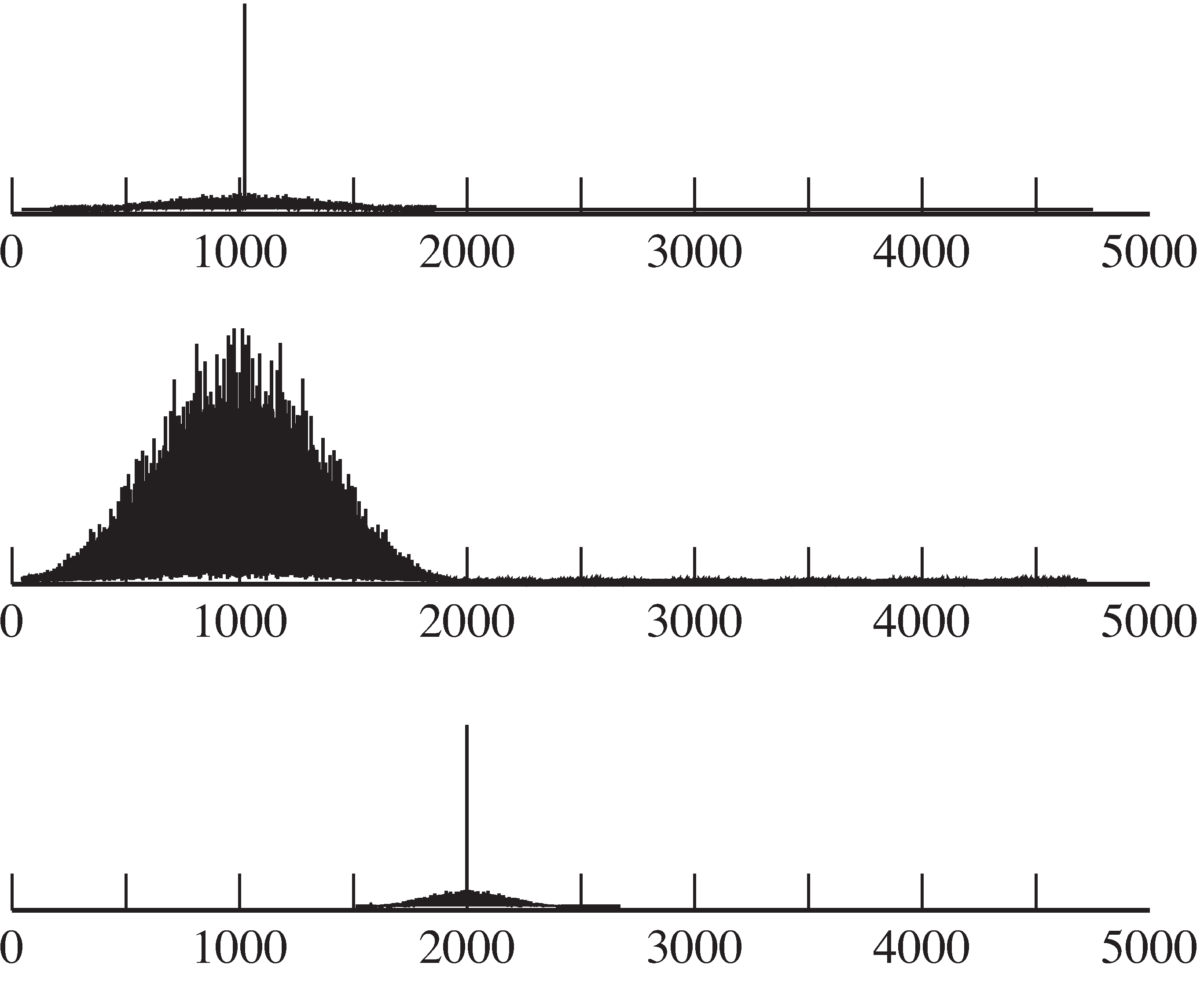 The magnitude spectrum of the received signal of a system using AM with large carrier has a prominent spike at the frequency of the carrier, as shown in the top plot. When using the suppressed carrier method in the middle plot, the carrier is not clearly visible. After preprocessing of the suppressed carrier signal using the scheme in Figure 10-3, a spike is clearly visible at twice the desired frequency (and with twice the desired phase). In the time domain, this corresponds to an undulating sine wave.