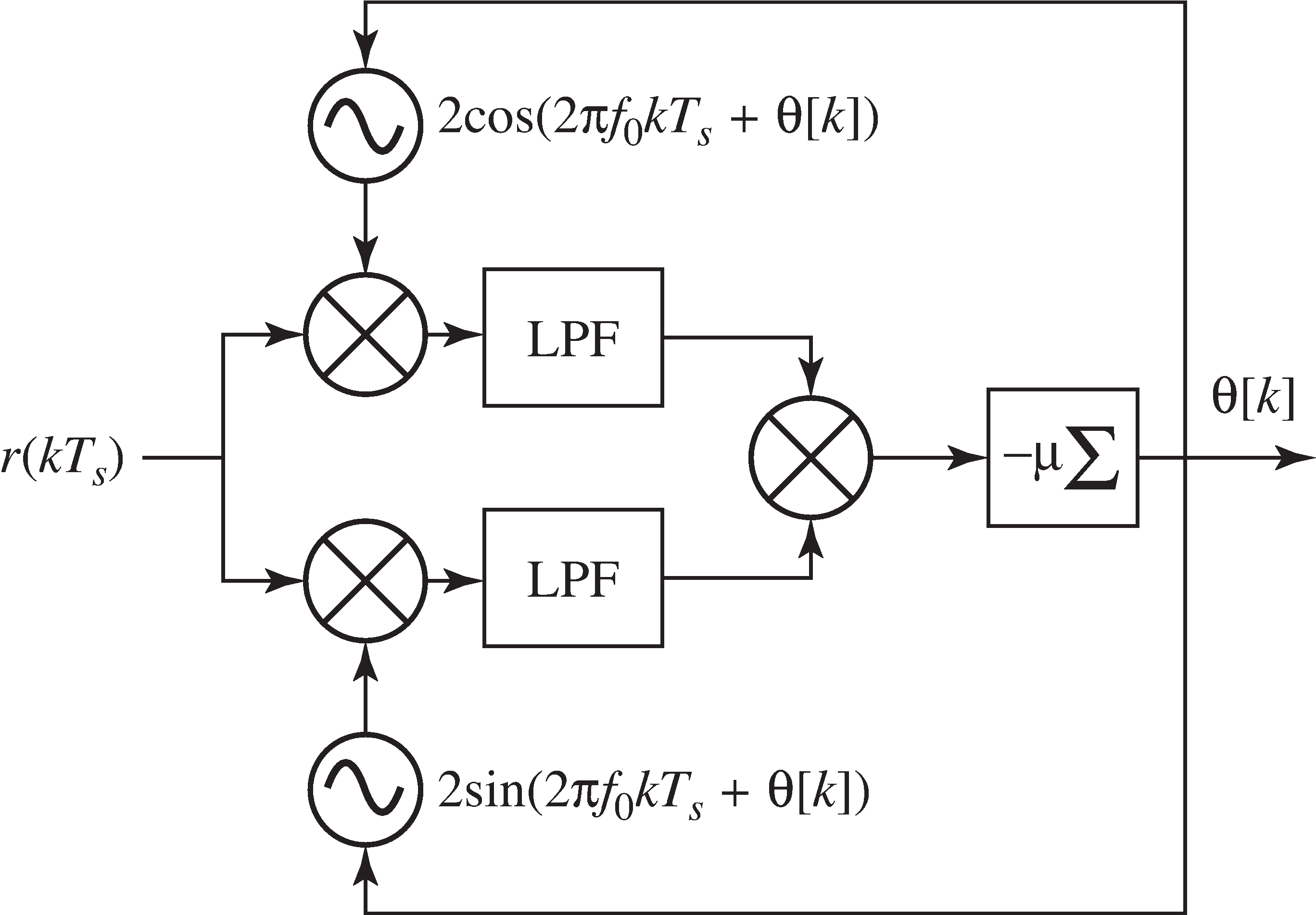 The Costas loop is a phase tracking algorithm based on the performance function Equation 27. The input need not be preprocessed (as is required by the PLL).