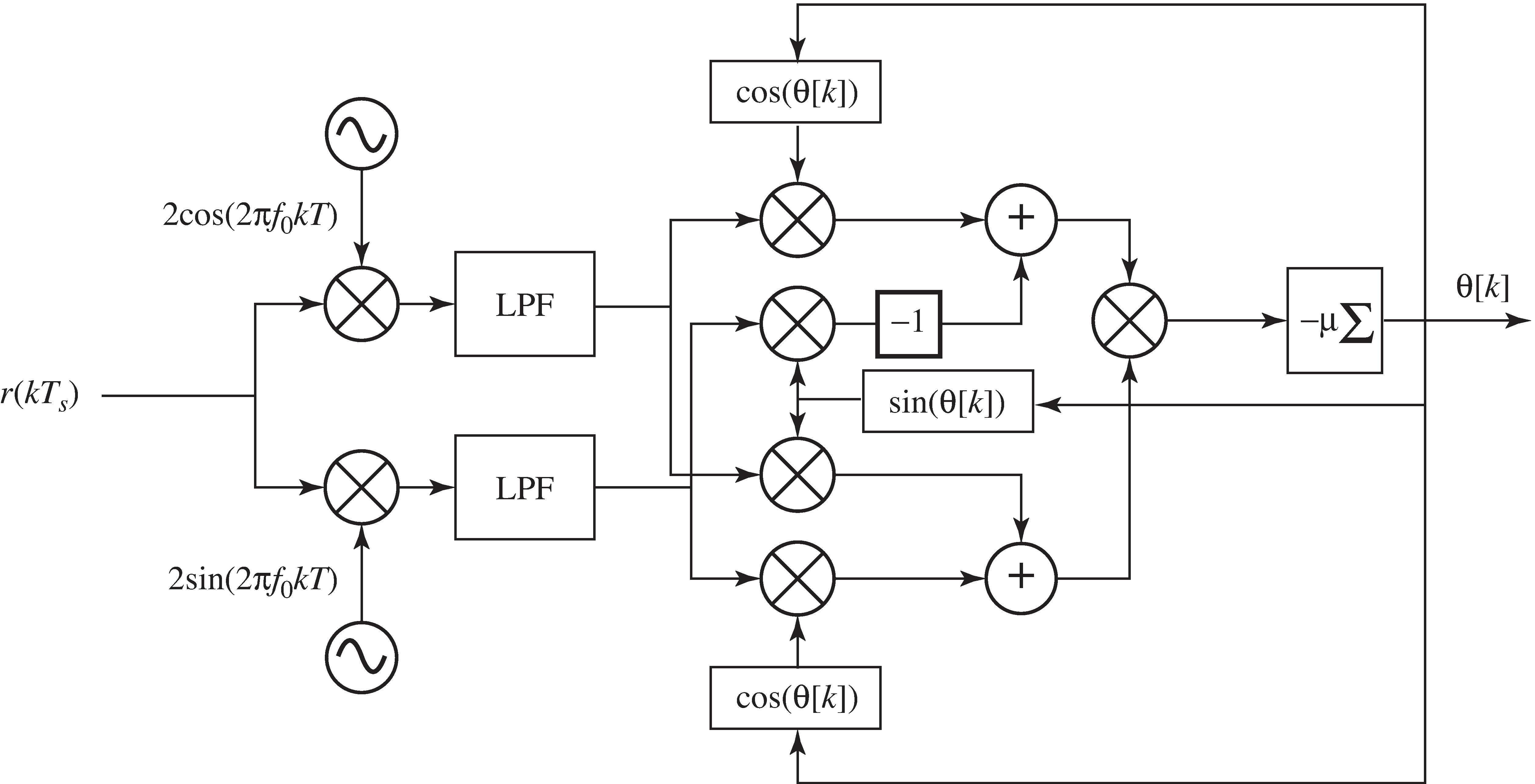 An alternative implementation of the Costas loop trades off less expensive oscillators for a more complex structure, as discussed in Exercise 10-21.