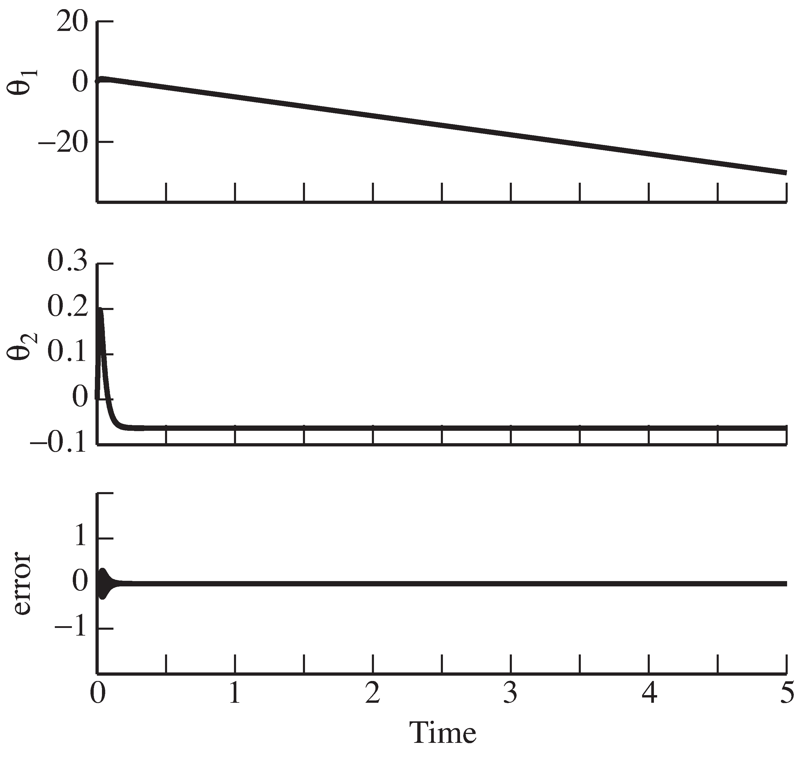 The output of Matlab program dualplls.m  shows the output of the first PLL converging to a line, which allows the second PLL to converge to a constant. The bottom figure shows that this estimator can be used to construct a sinusoid that is very close to the (preprocessed) carrier.