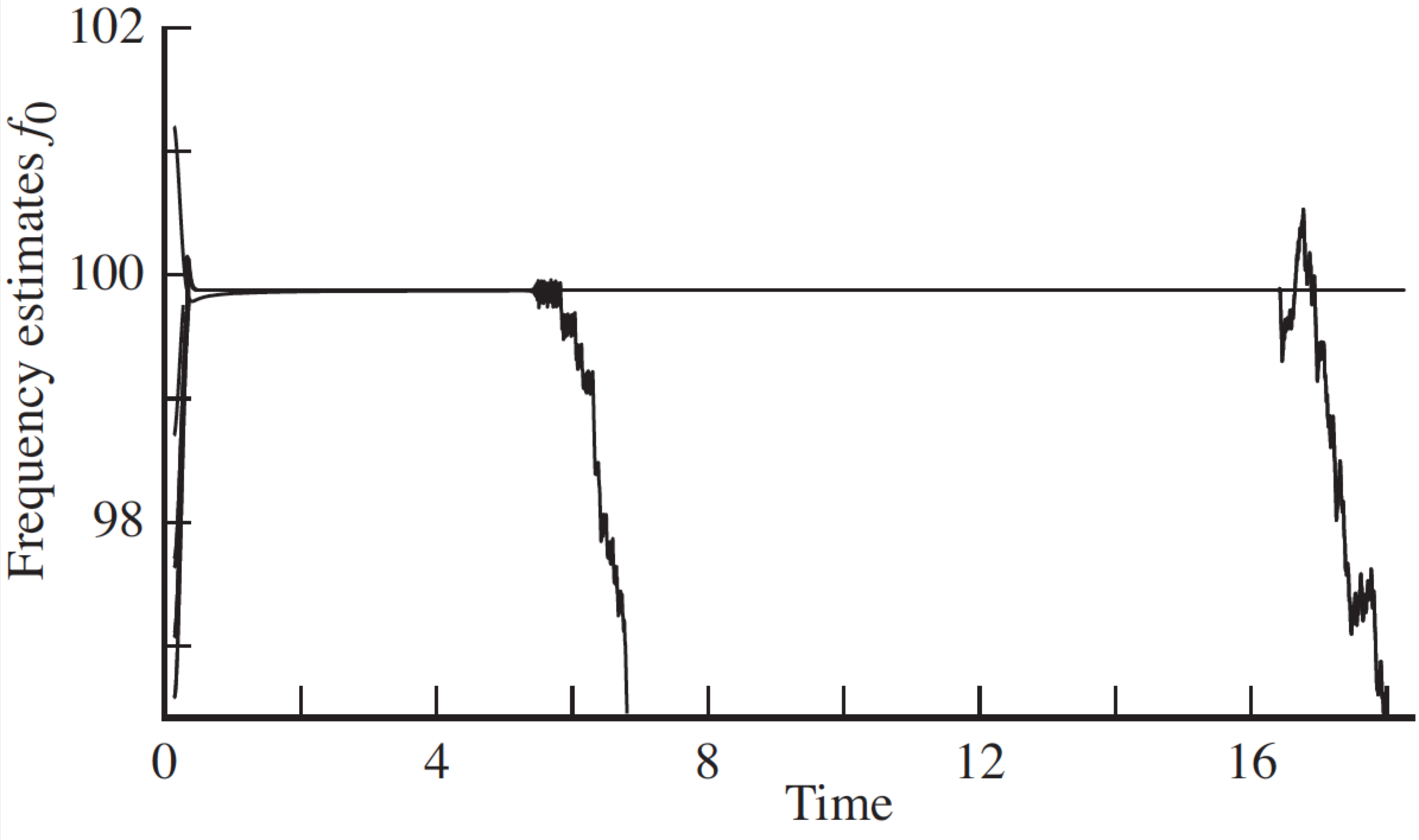 The frequency estimation algorithm Equation 41 appears to function well at first. But over time, the estimates diverge from the desired answer.