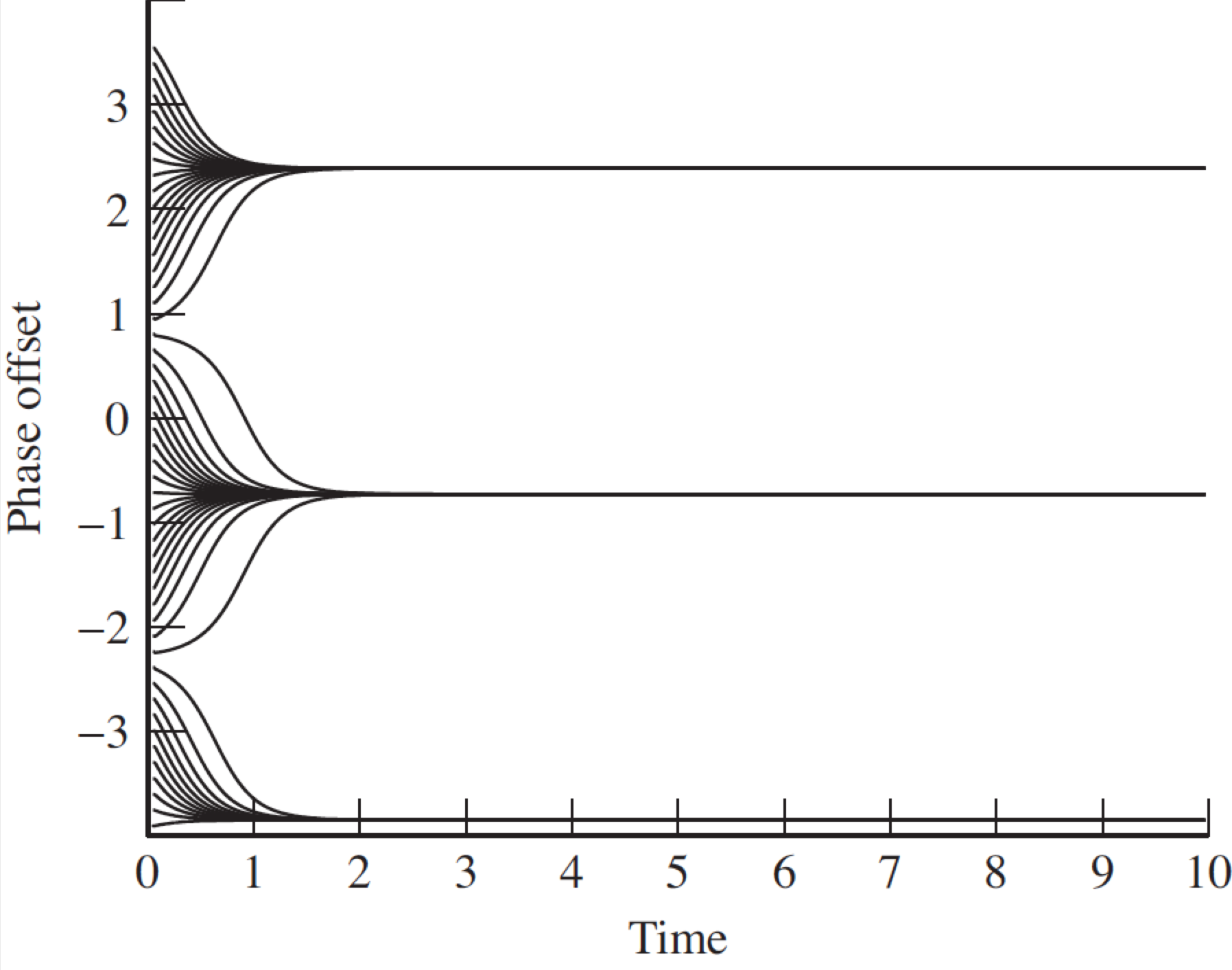 The phase tracking algorithm Equation 11 converges to the correct phase offset (in this case -0.8  or to some multiple -0.8+nπ) depending on the initial estimate.