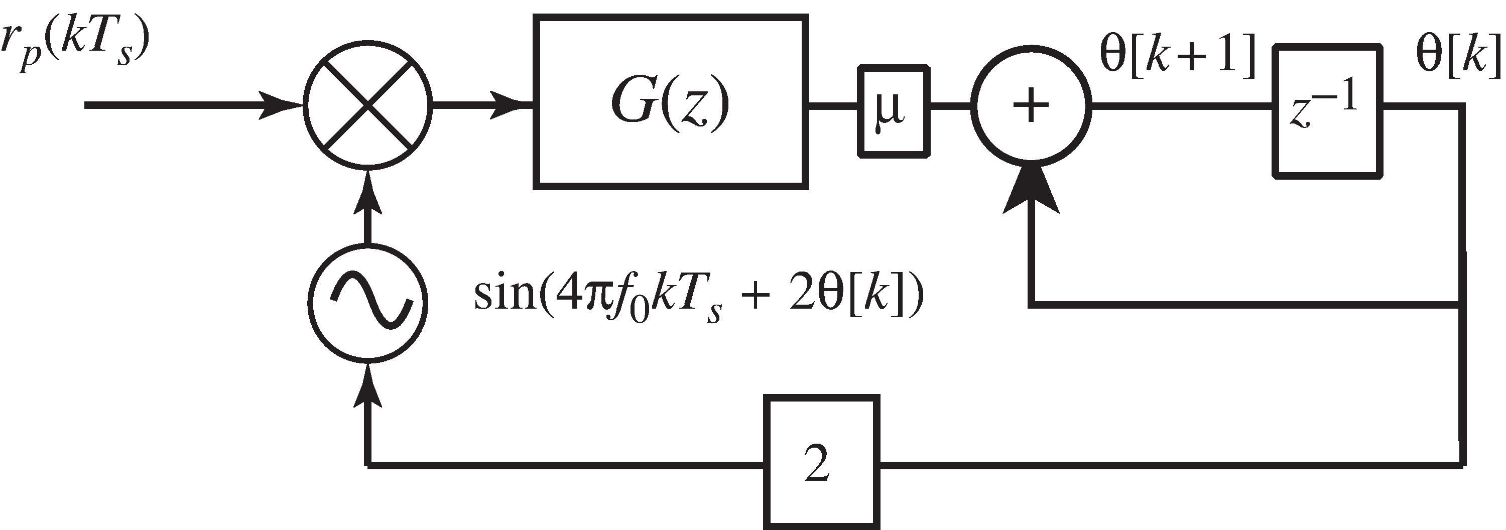 The general PLL can track both phase and frequency offsets using an IIR LPFG(z). This figure is identical to Figure 10-7, except that the FIR lowpass filter is replaced by a suitable IIR lowpass filter. Linearizing this structure gives Figure 10-23. Appendix F presents conditions on G(z) under which the tracking occurs.