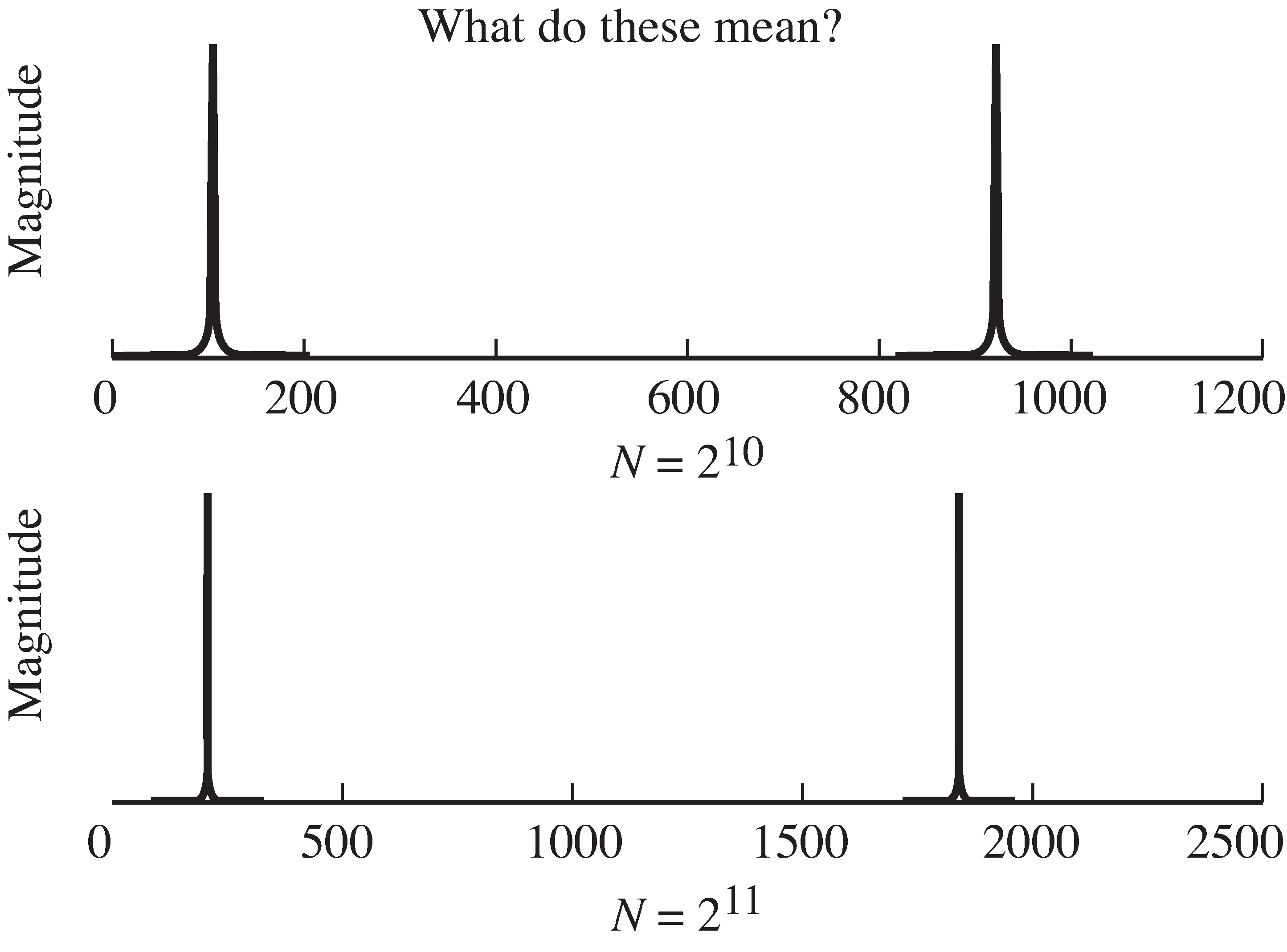 Naive and deceptive plots of the spectrum of a sine wave in which the frequency of the analyzed wave appears to depend on the size N of the analysis window. The top figure has N=2^10, while the bottom uses N=2^11.