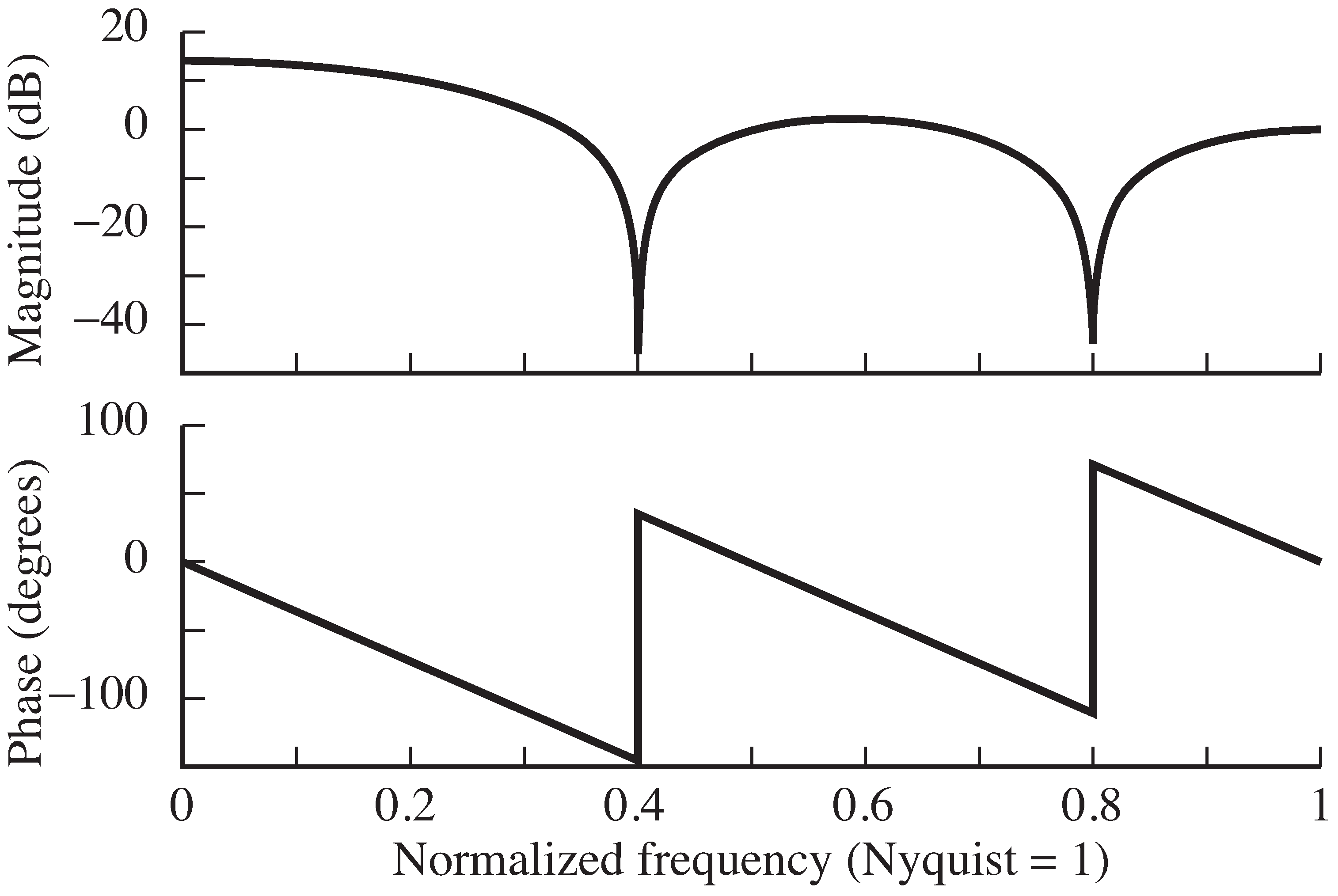 The frequency response of the filter with impulse response h=[1, 1, 1, 1, 1]  has a poor lowpass character. It is easier to see this in the frequency domain than directly in the time domain.