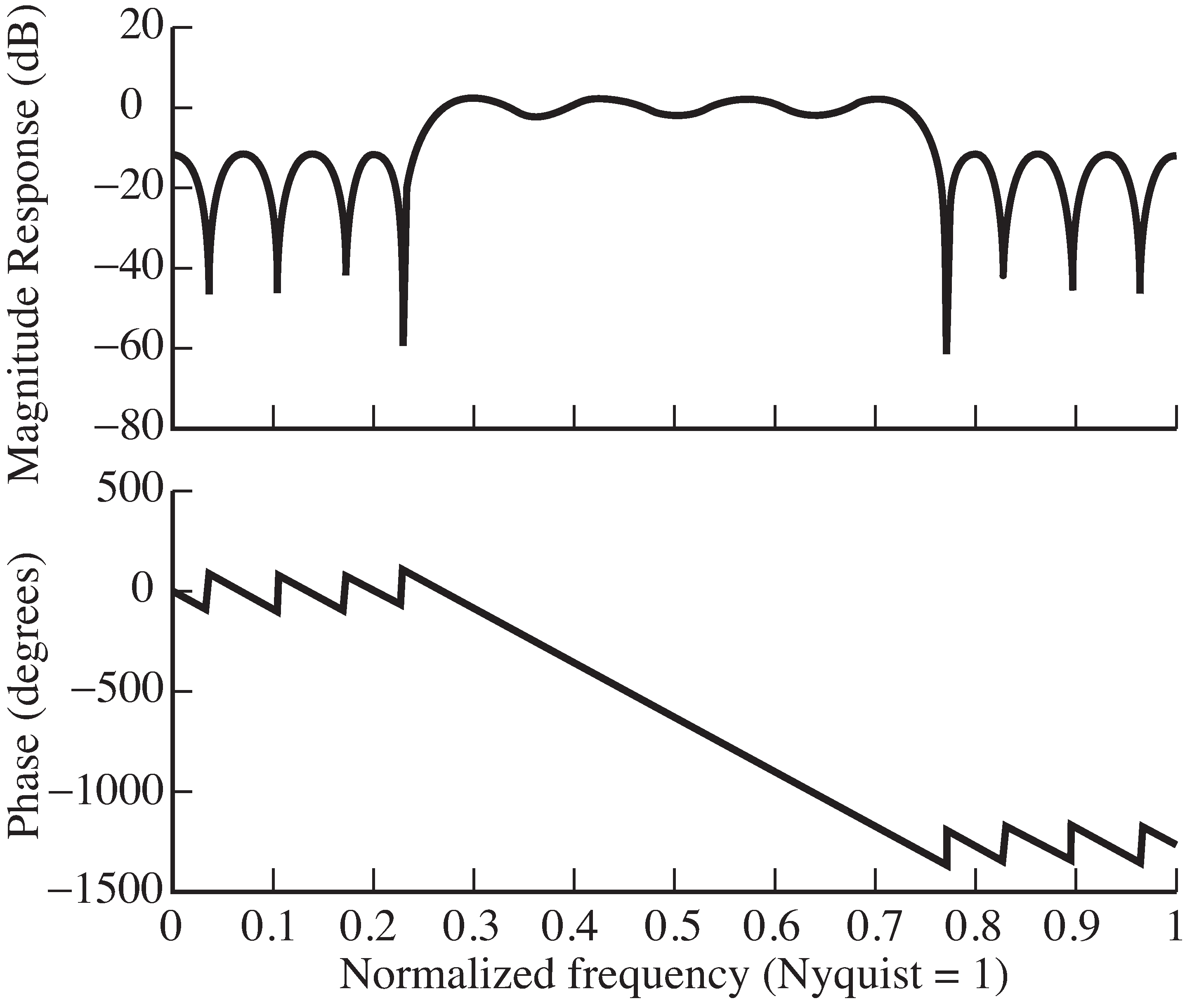 Frequency response of the bandpass filter designed by the firpm  command in bandex.m . The variable fbe  specifies a set of frequencies (as a fraction of the Nyquist rate) and damps  specifies the corresponding amplitudes. The freqz  command plots both the magnitude and phase spectra of the filter.