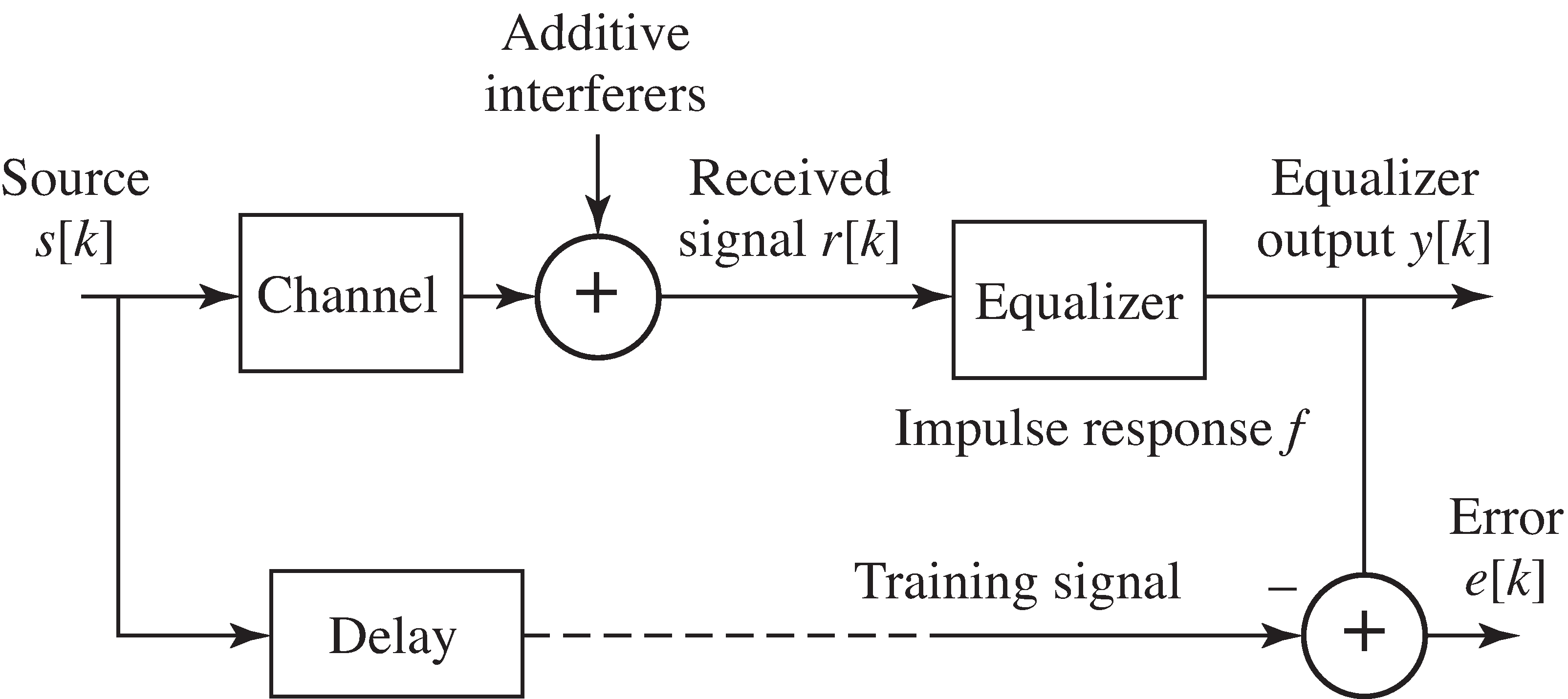 The problem of linear equalization is to find a linear system f that undoes the effects of the channel while minimizing the effects of the interferences.