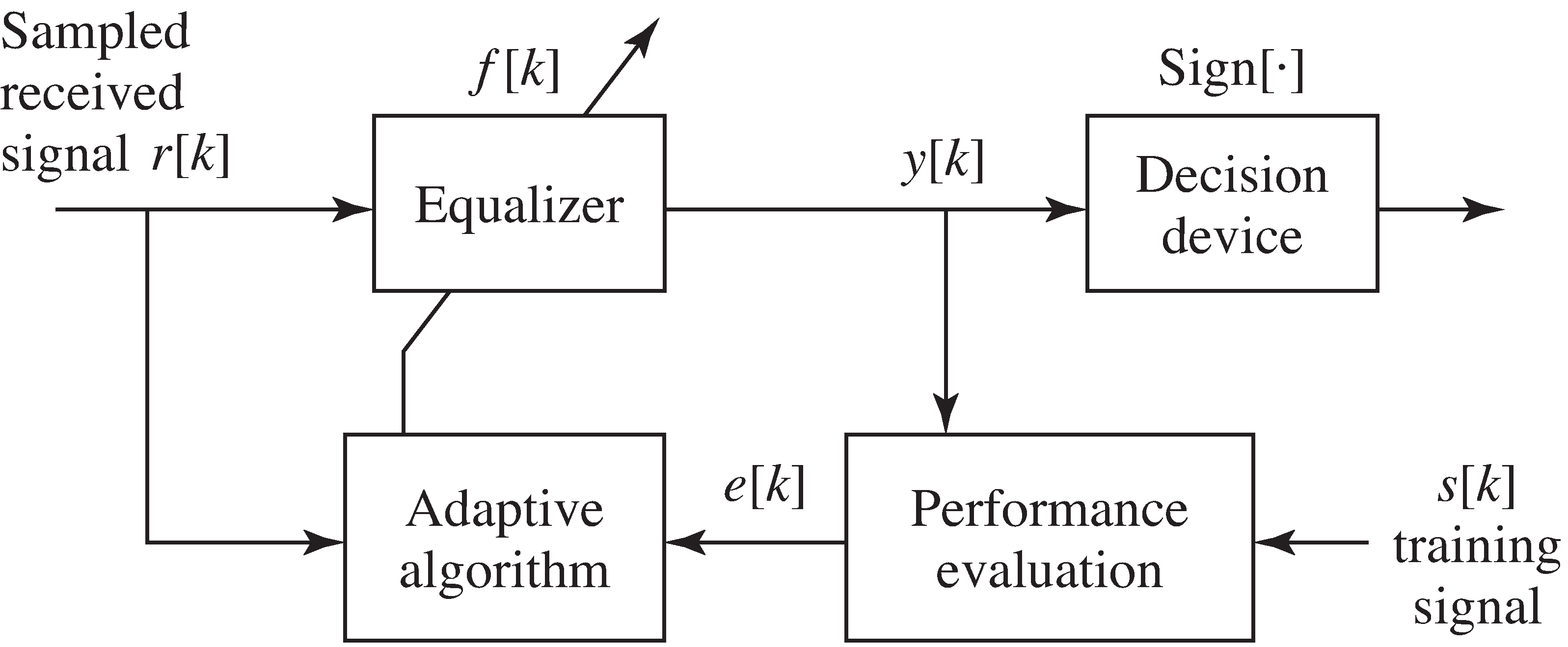 A trained adaptive linear equalizer uses the difference between the received signal and a prespecified training sequence to drive the adaptation of the coefficients of the equalizer.