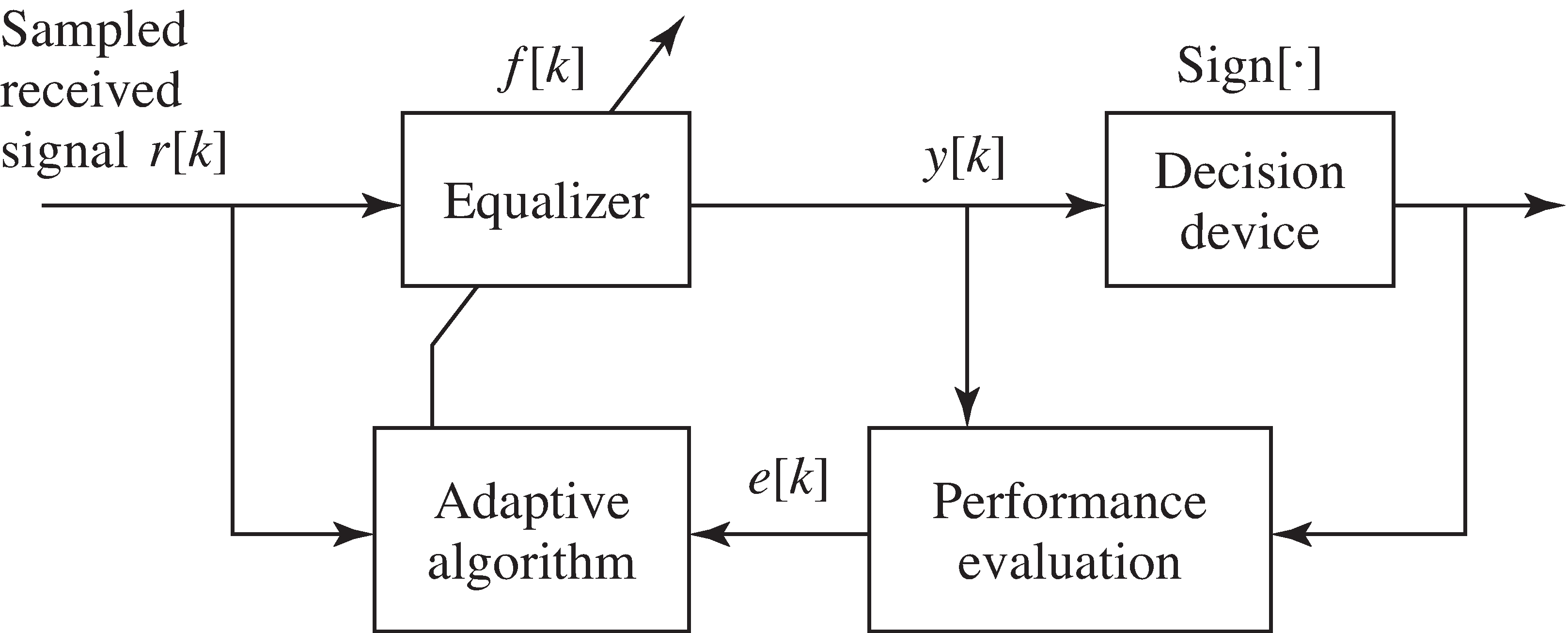 A decision-directed adaptive linear equalizer uses the difference between the received signal and the output of the decision device to drive the adaptation of the coefficients of the equalizer.