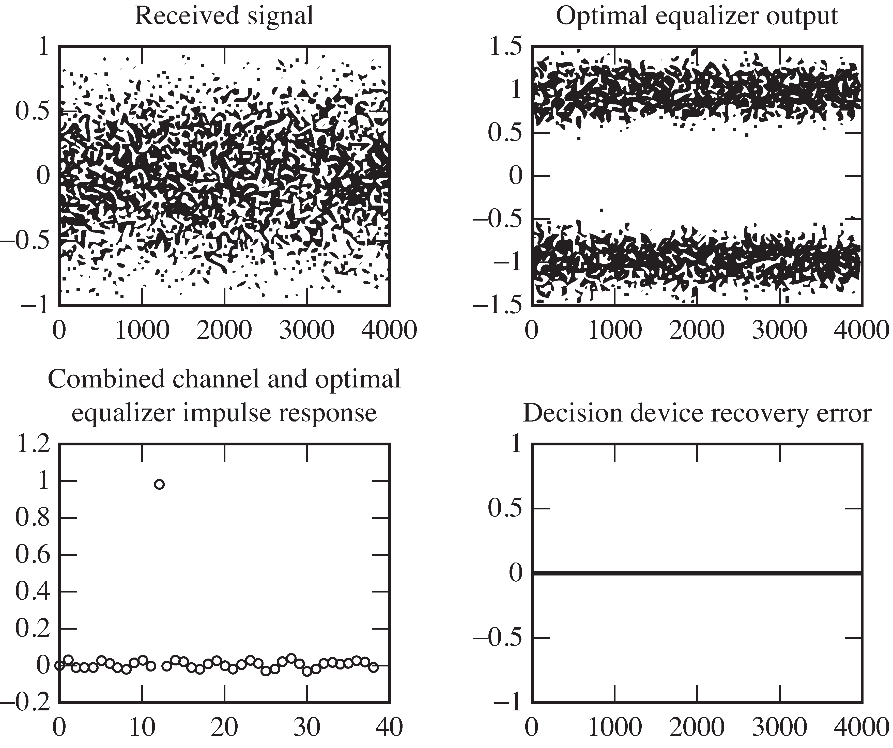 Trained least-squares equalizer for Channel 1: Time responses. As in Figure 13-9, the equalizer is able to effectively undo the effects of the channel.