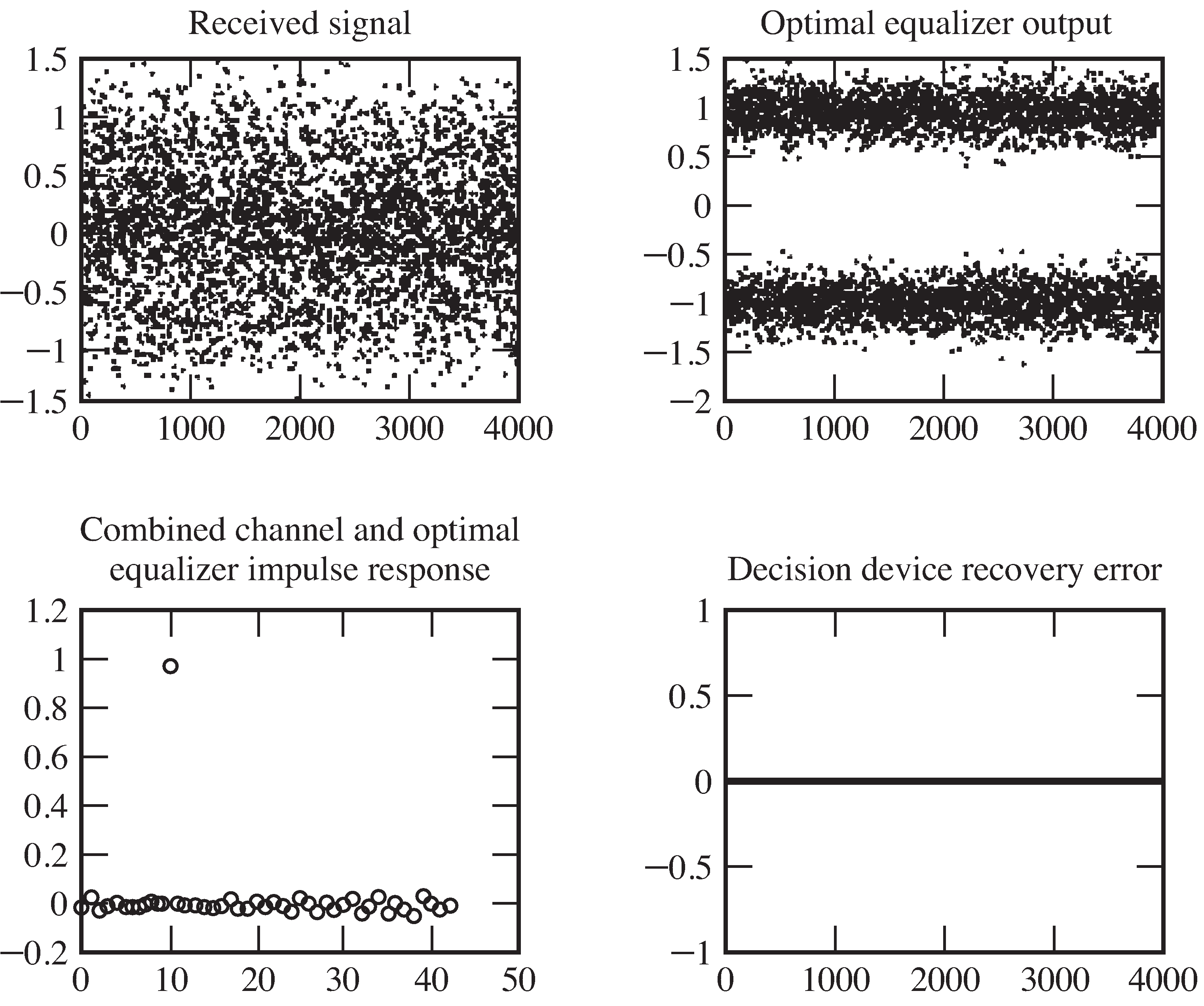 Trained least-squares equalizer for Channel 2: Time responses. Even for this farily severe channel, the equalizer is able to effectively undo the effects of the channel as in Figures 13-9/> and 13-11/>.