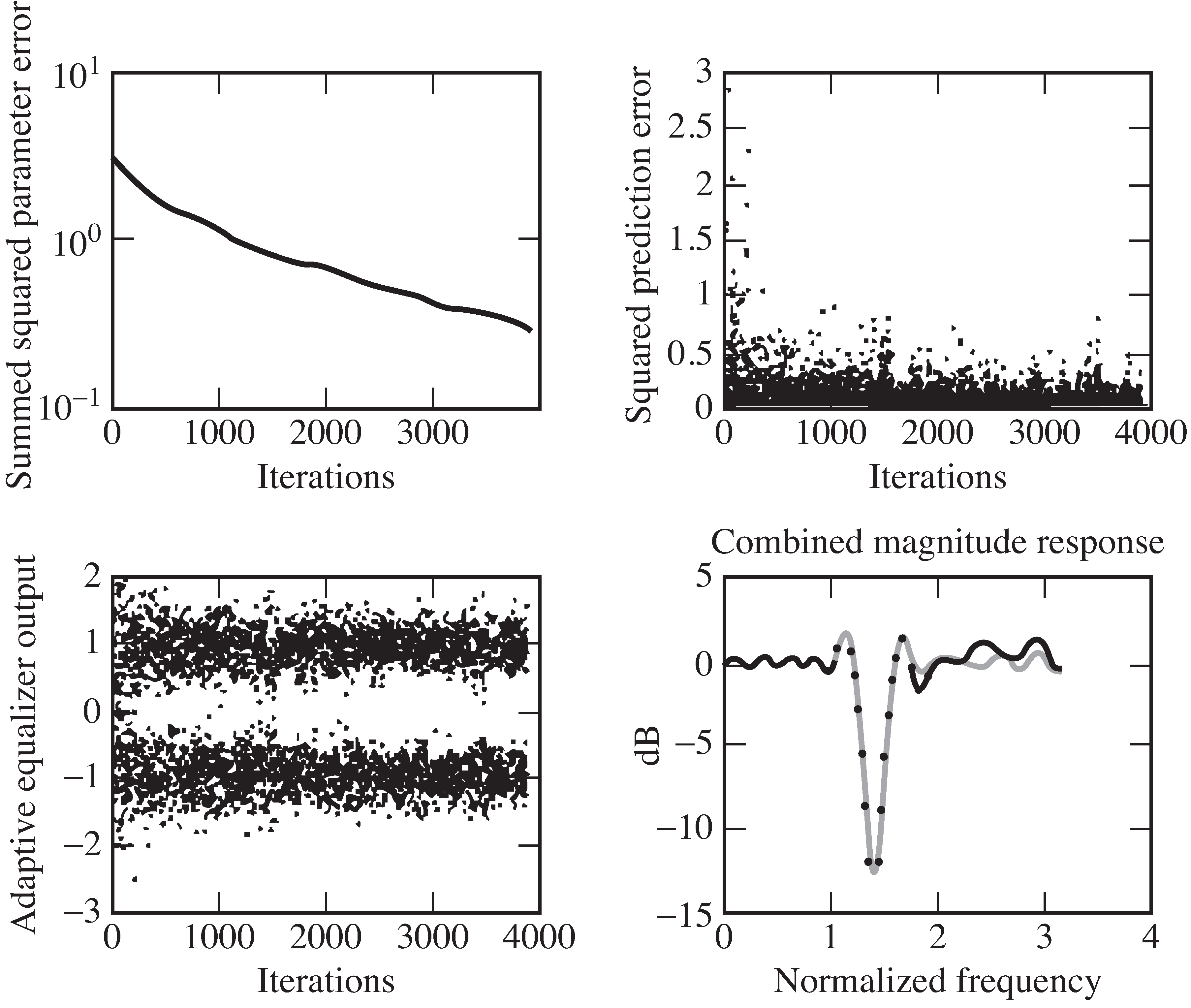 Trained LMS equalizer for Channel 0. The *** represents the achieved frequency response of the equalizer while the solid line represents the frequency response of the desired (optimal) mean square error solution.