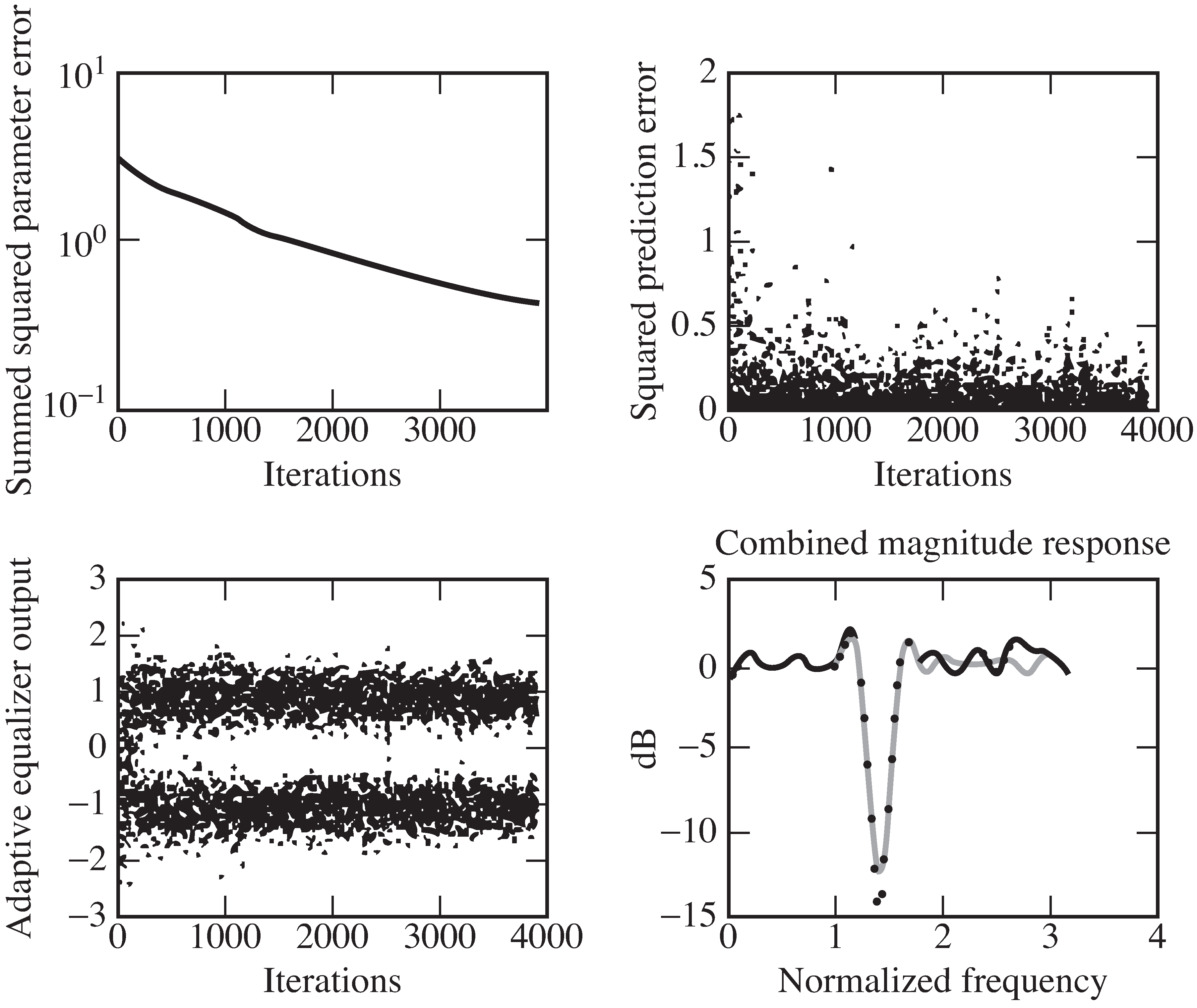 Decision-directed LMS equalizer for Channel 0. The *** represents the achieved frequency response of the equalizer while the solid line represents the frequency response of the desired (optimal) mean square error solution.