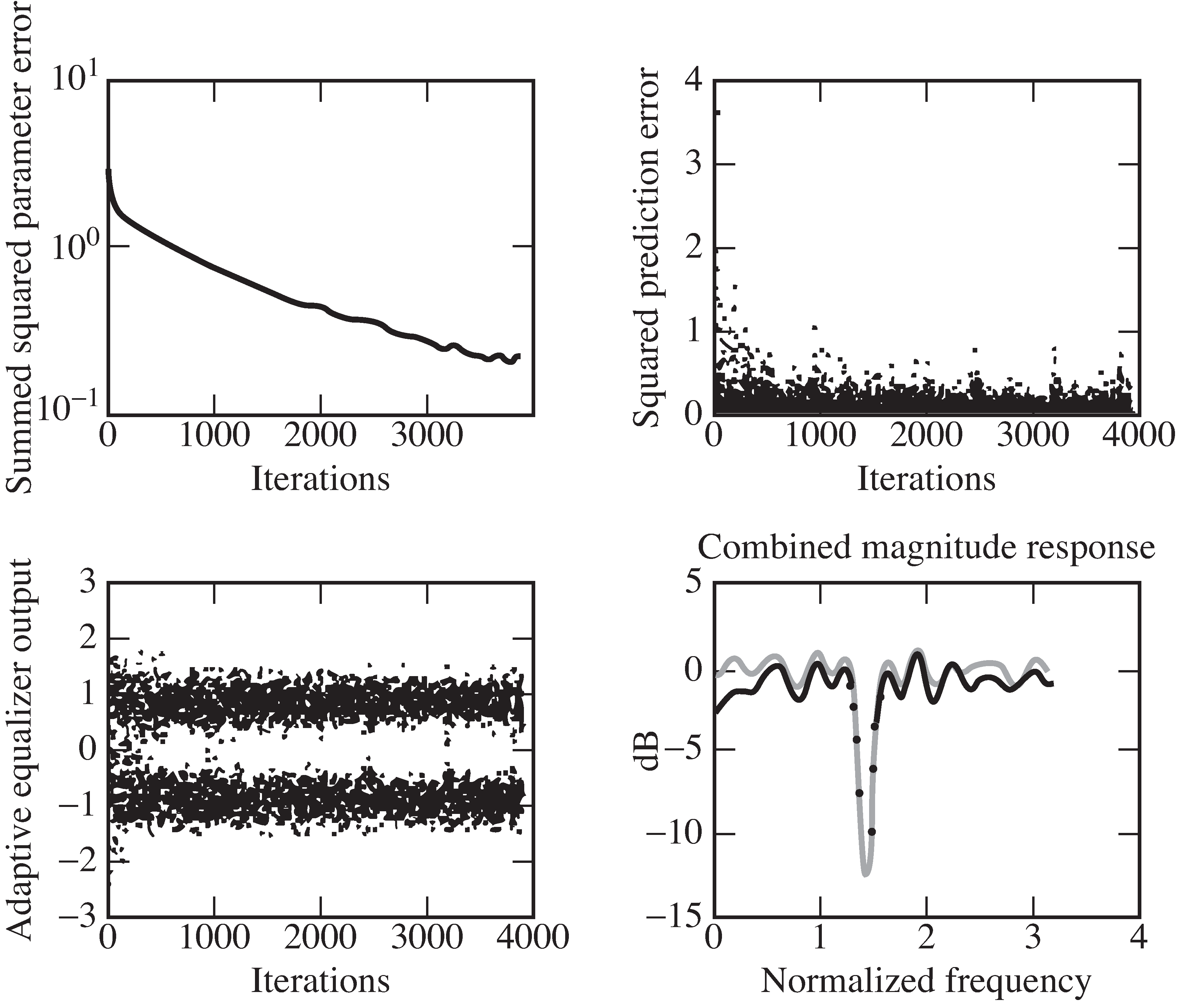 Blind DMA equalizer for Channel 0. The *** represents the achieved frequency response of the equalizer while the solid line represents the frequency response of the desired (optimal) mean square error solution.