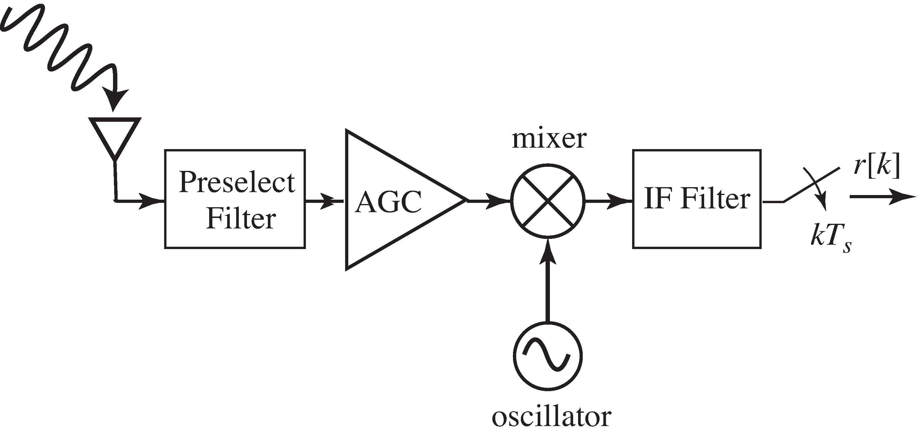 The front end of the B^3IG transmission system filters for the desired frequency range, adjusts the gain, and modulates to the IF frequency. After a final filtering, the samples give the received signal r.