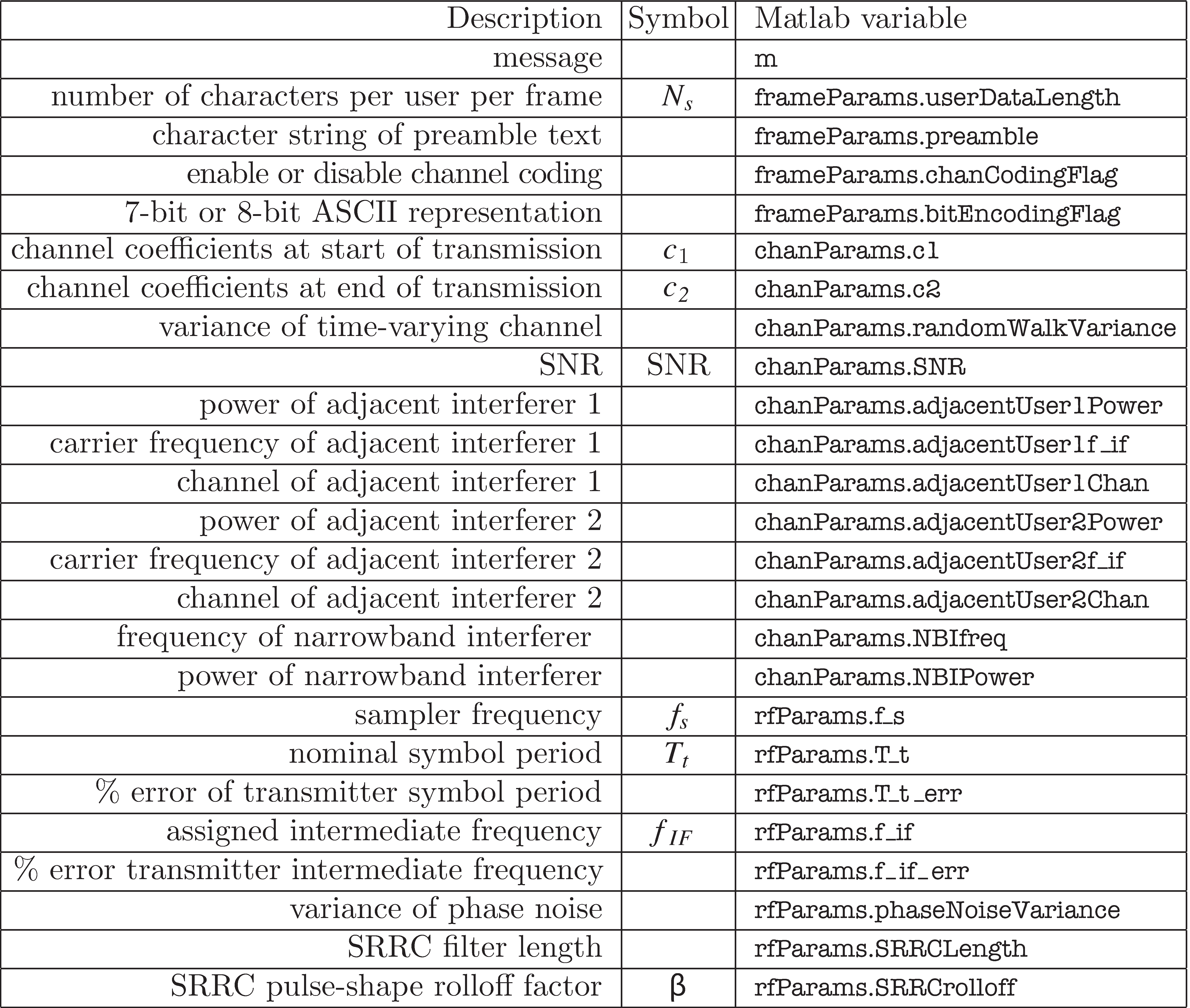 B^3IG Parameters passed via the stuctures frameParams , rfParams , and chanParams .