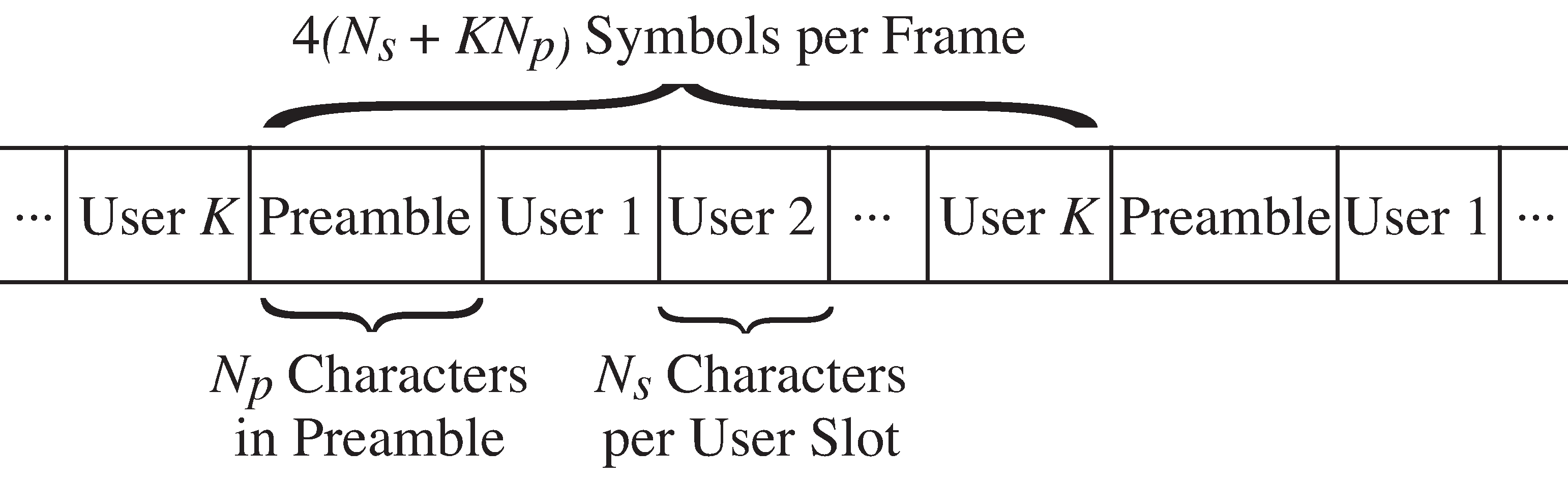 The Time Division Multiple Access (TDMA) frame structure used in the B^3IG. The indicated sizes are valid for the 8-bit ASCII encoding.