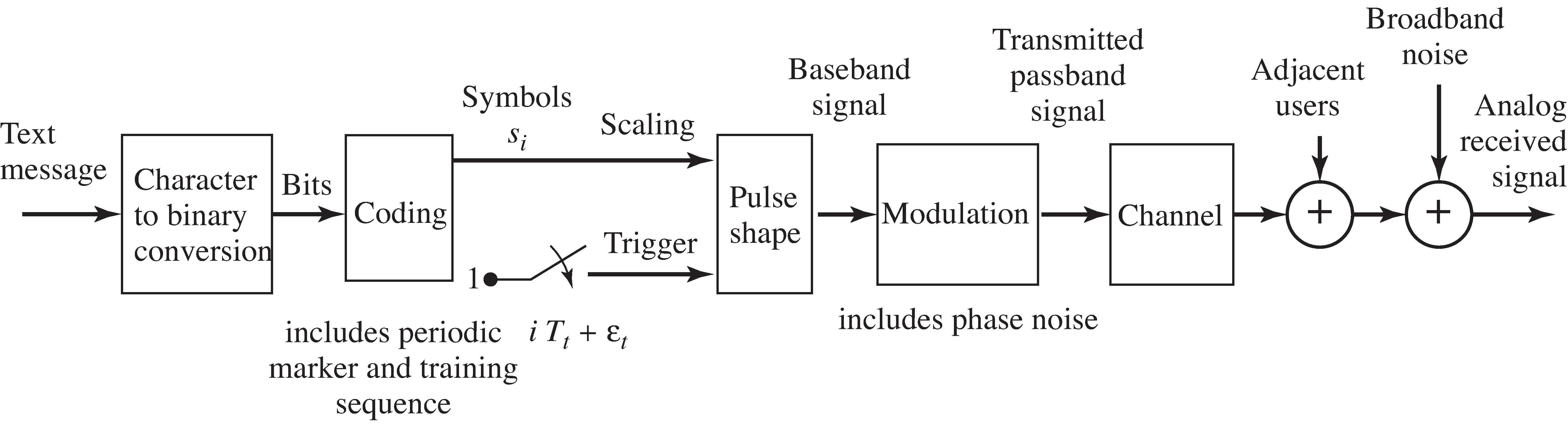 Signal generator in the receiver.