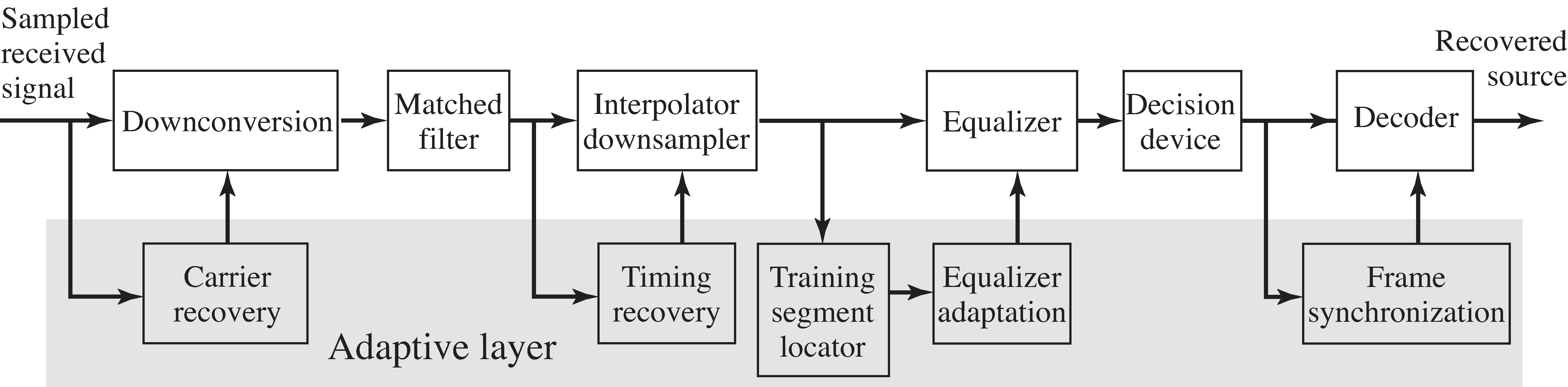 DSP portion of software-defined receiver.