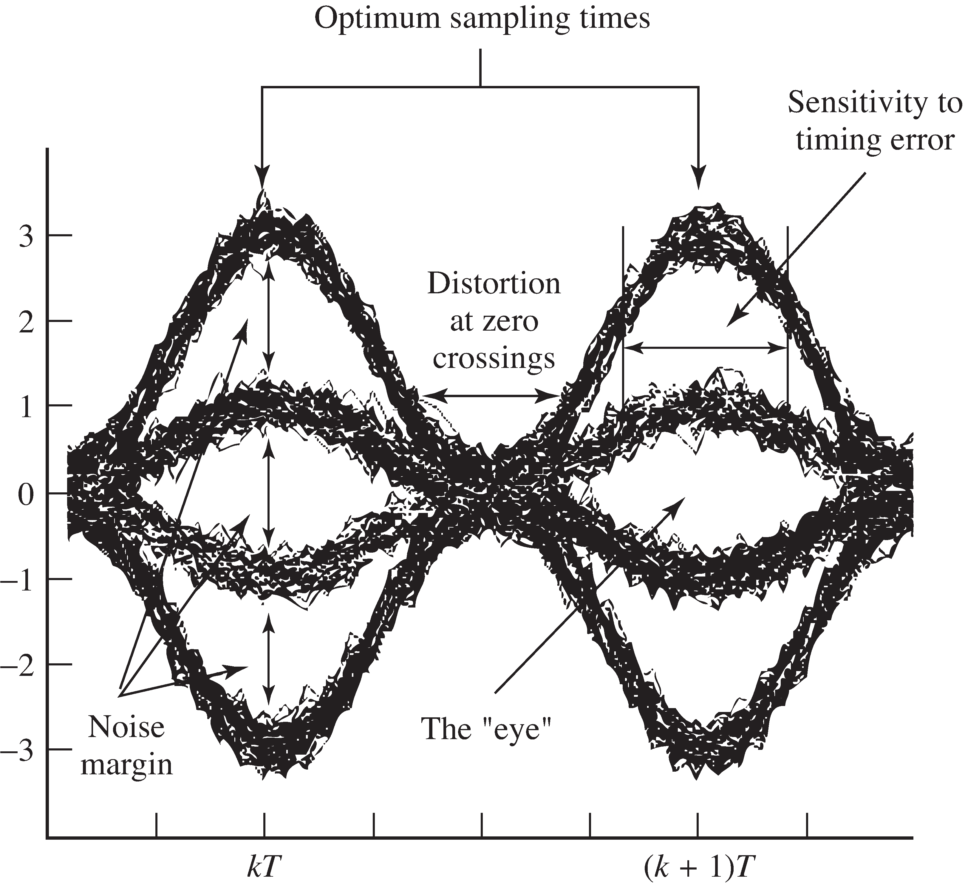 Interpreting eye diagrams: A T-wide Hamming blip is used to pulse shape a 4-PAM data sequence.