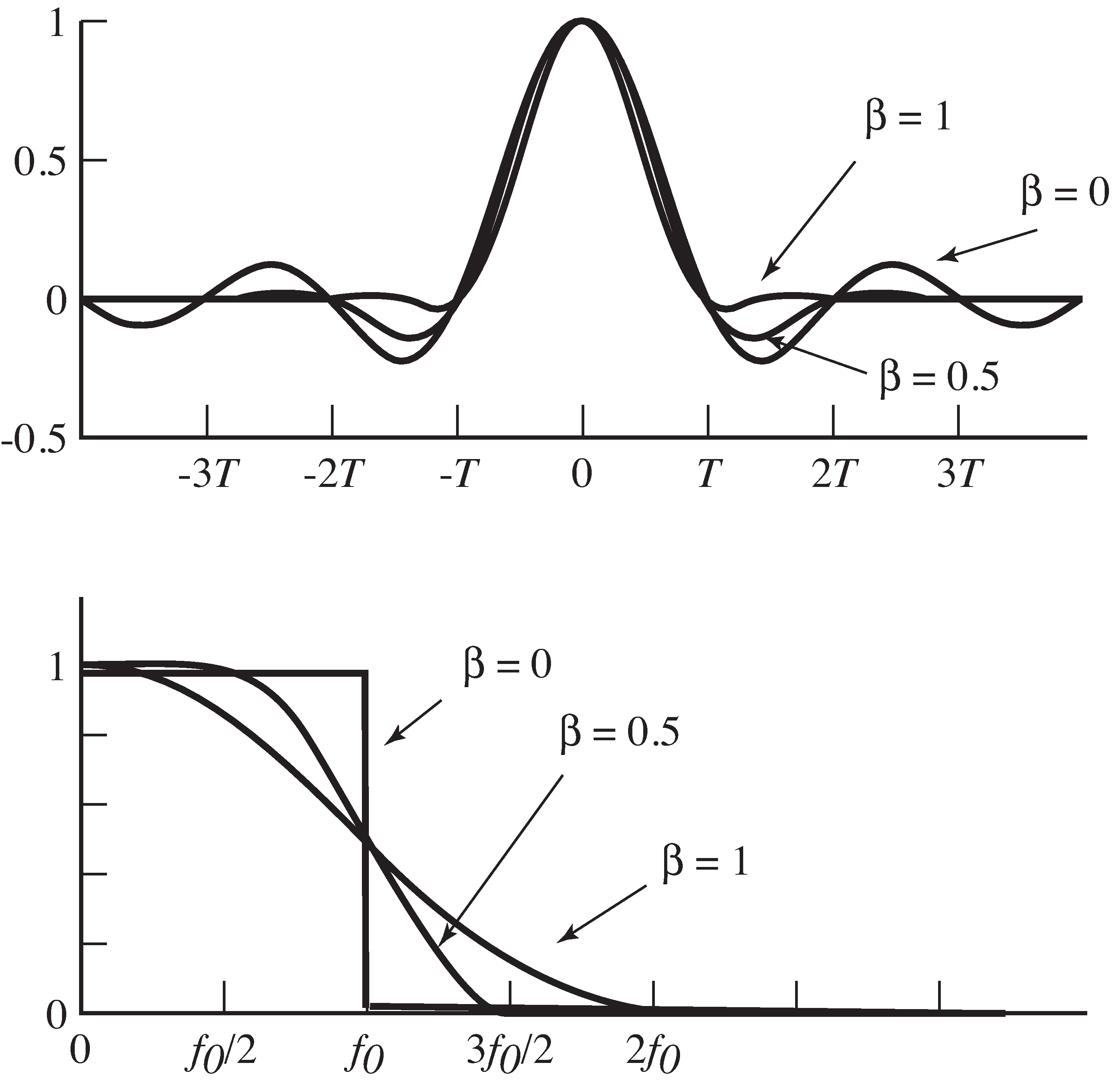 Raised cosine pulse shape in the time and frequency domains.