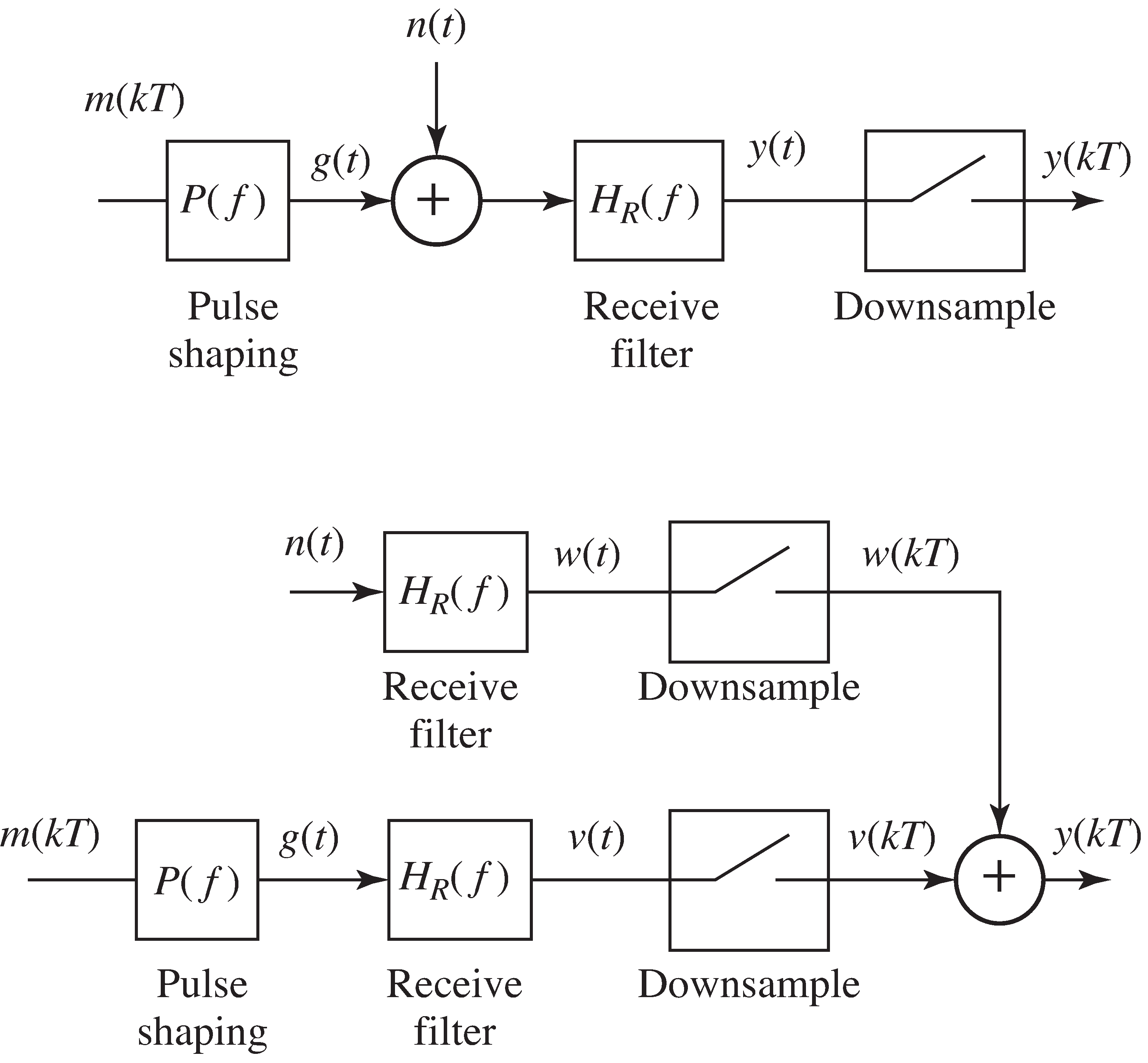 The two block diagrams result in the same output. The top shows the data flow in a normal implementation of pulse shaping and receive filtering. The bottom shows an equivalent that allows easy comparison between the parts of the output due to the signal (i.e., v(kT)) and the parts due to the noise (i.e., w(kT)).