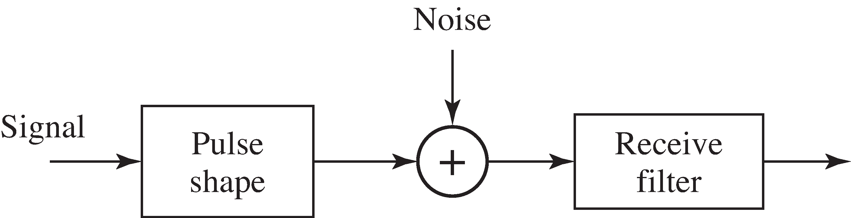 Noisy baseband communication system.