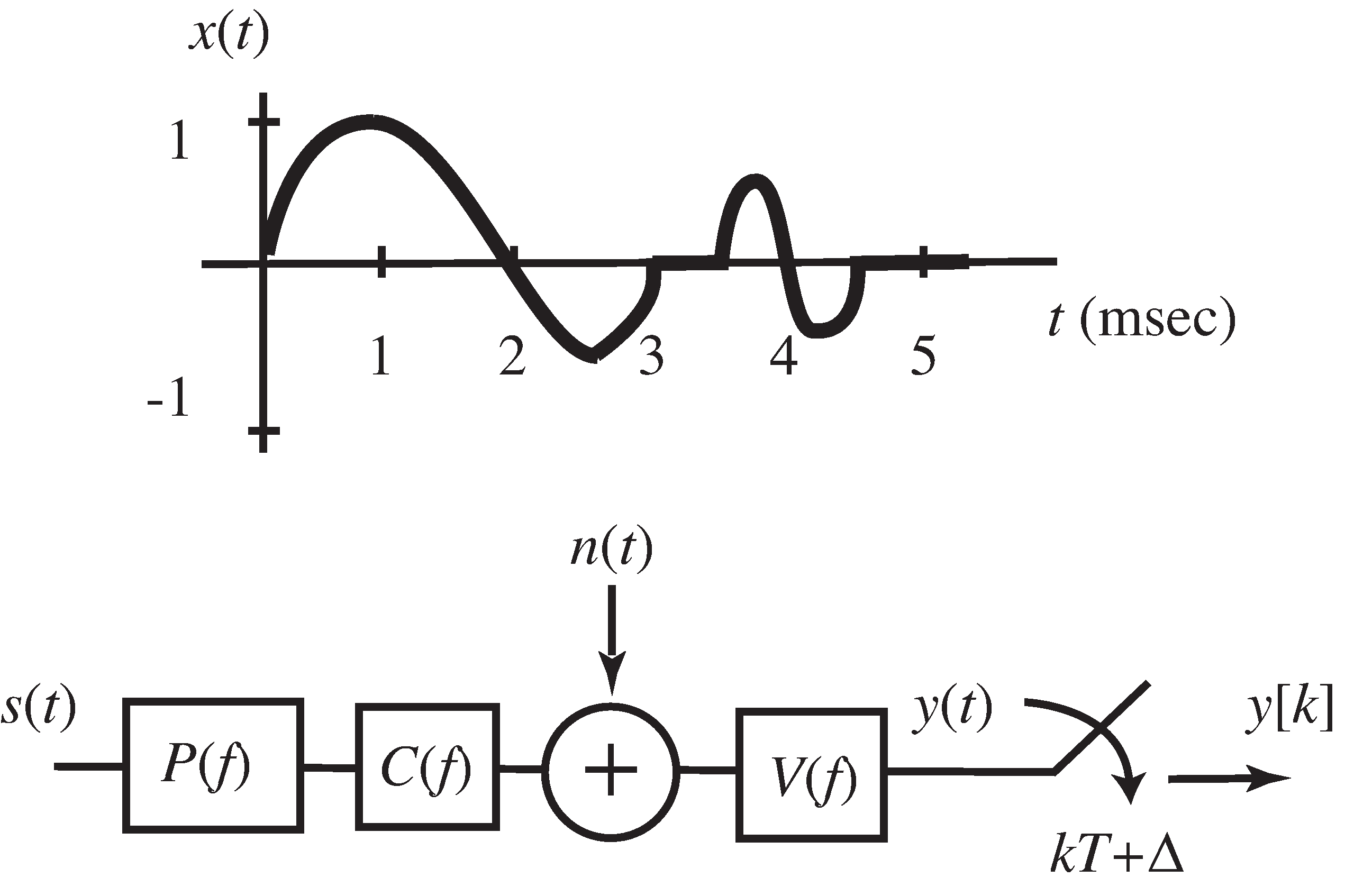 The system of Exercise 11-31 and the time signal x(t) corresponding to the inverse Fourier transform of X(f).