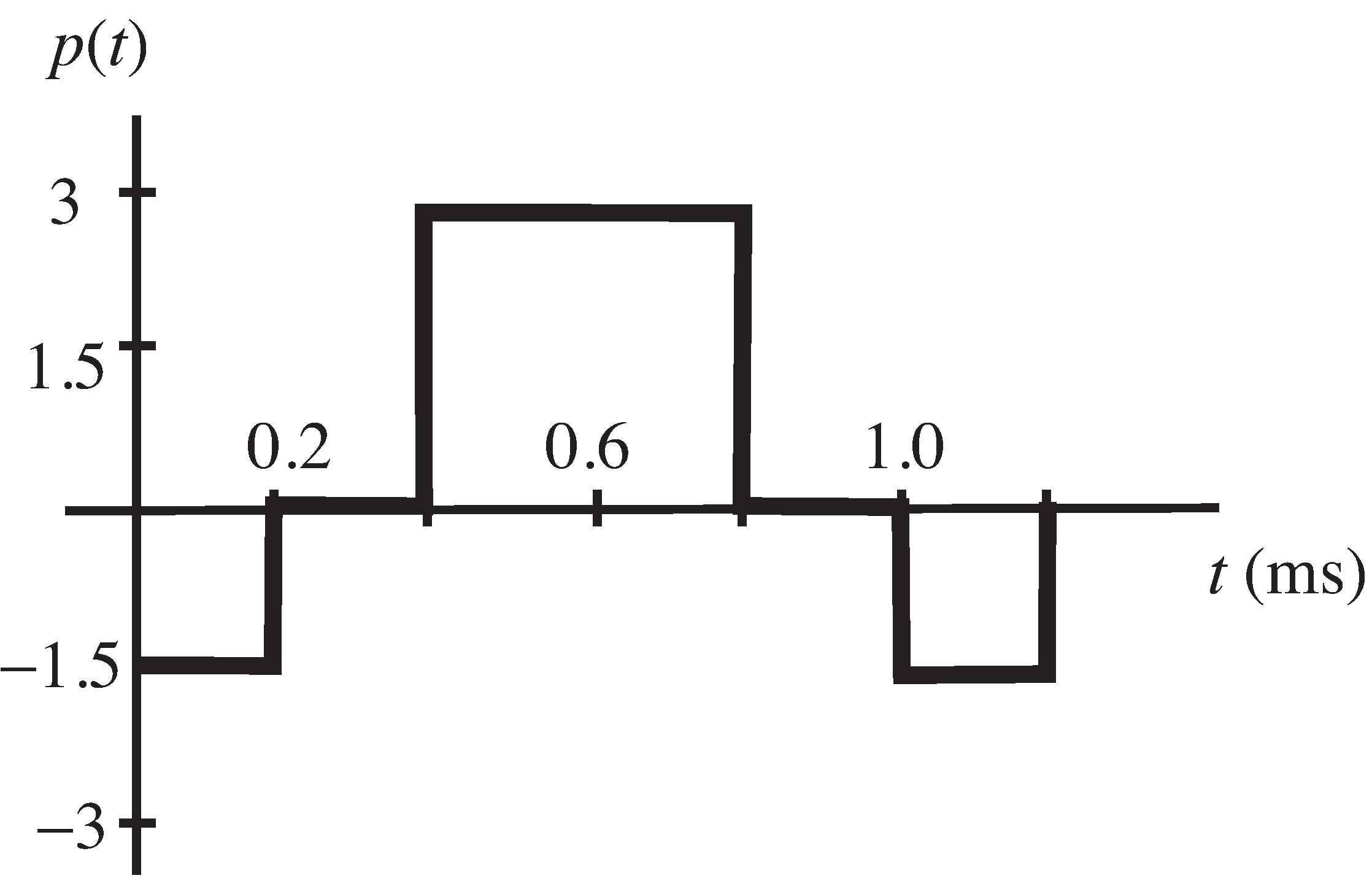 Pulse shape for Exercise 11-23.