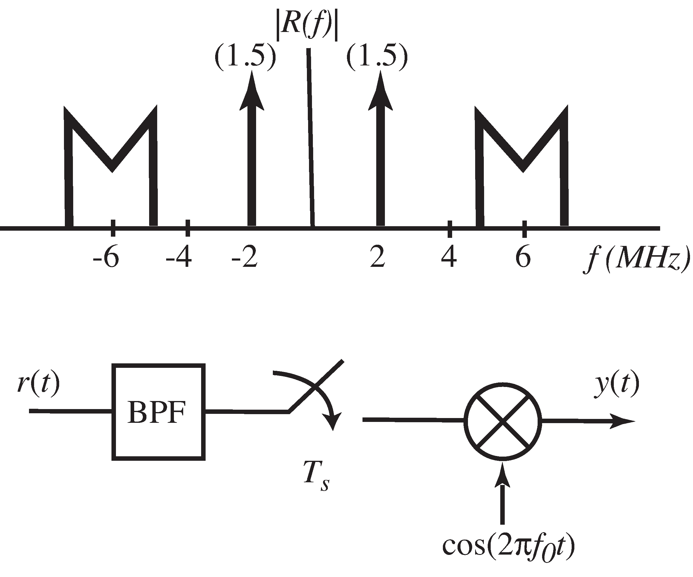 Schematic of the digital receiver used in Exercise 6-11.