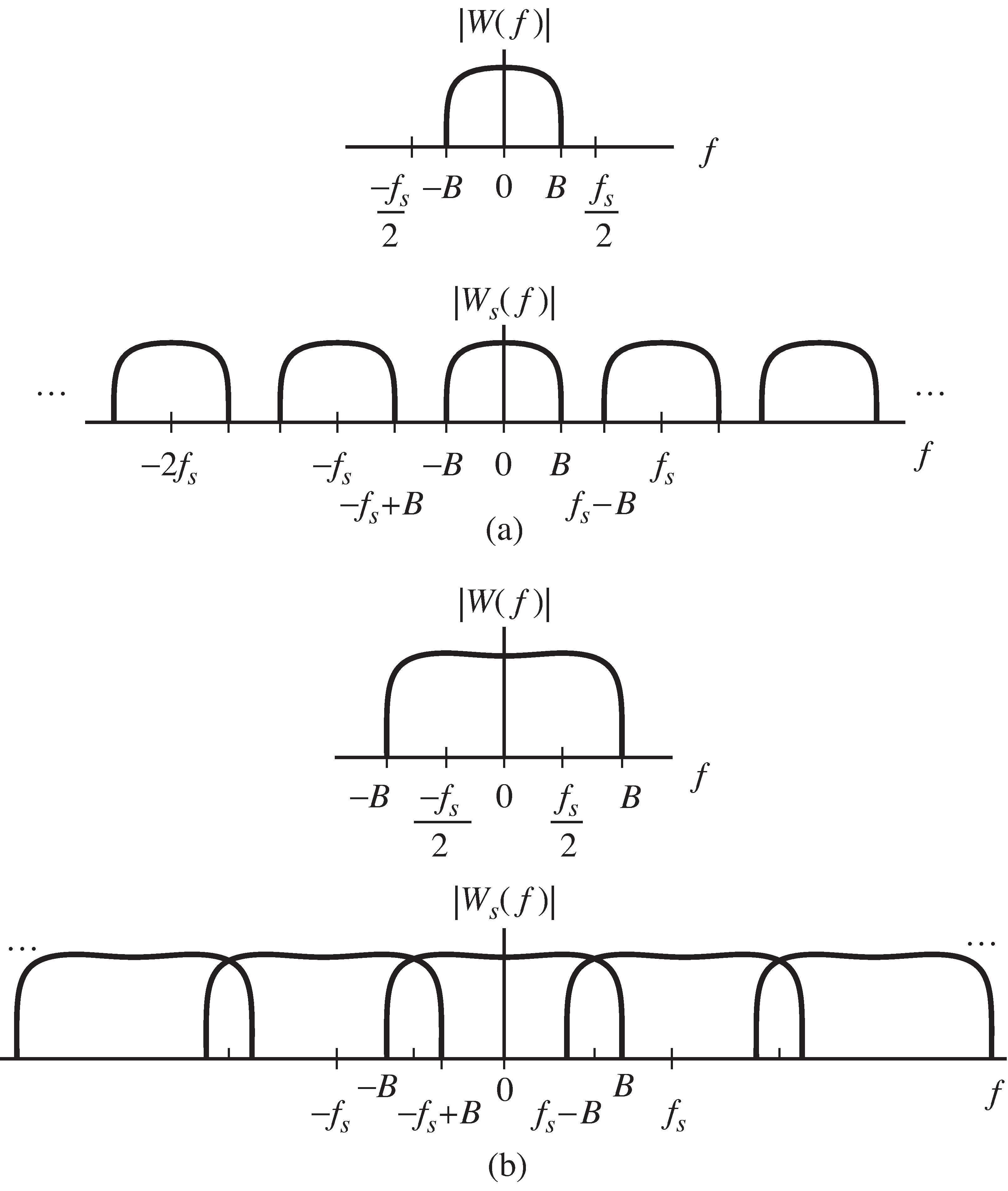 The spectrum of a sampled signal is periodic with period equal to f_s. In case (a), the original spectrum W(f) is bandlimited to less than f_s/2 and there is no overlapping of the replicas. When W(f) is not bandlimited to less than f_s/2, as in (b), the overlap of the replicas is called aliasing.