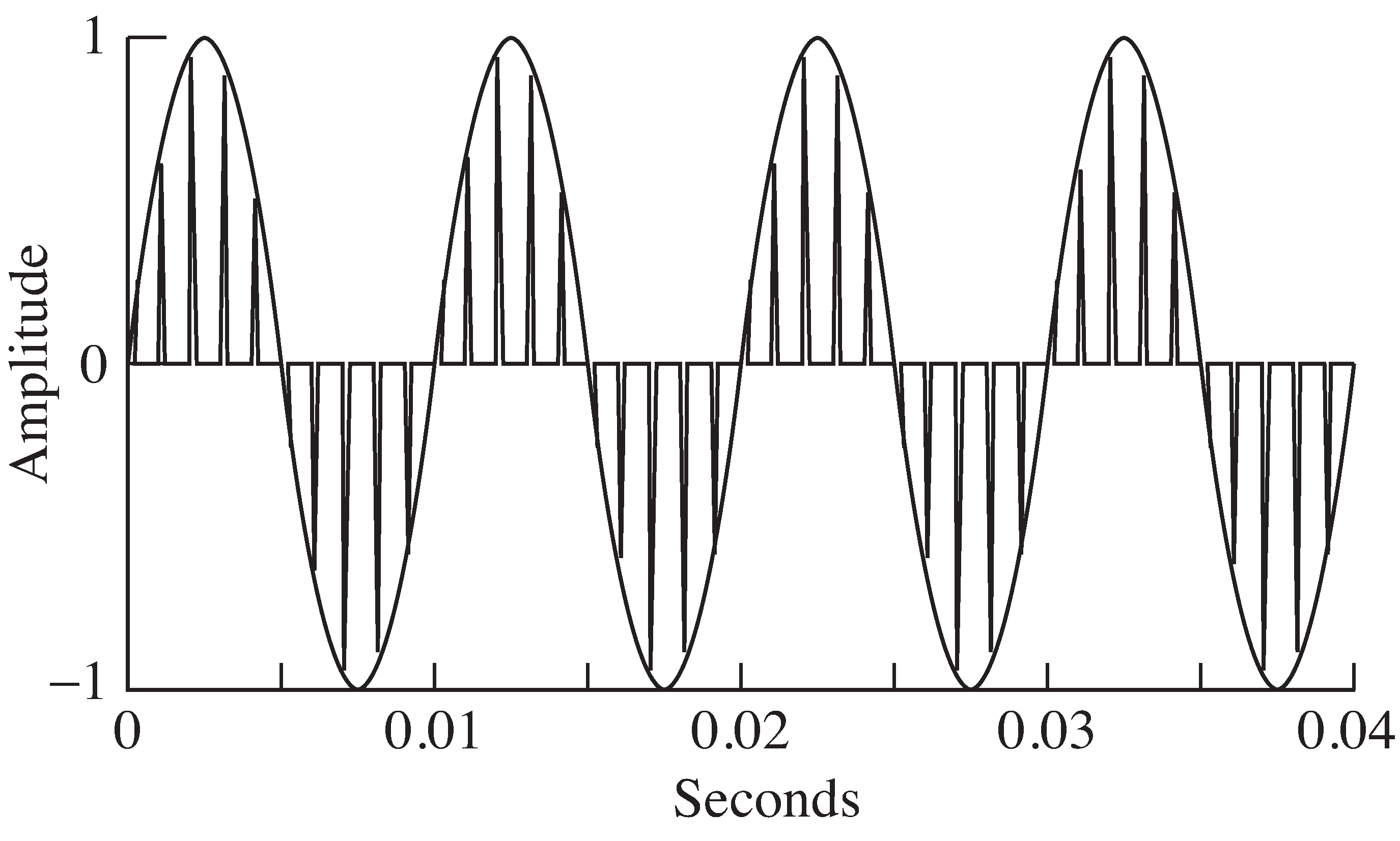 Removing all but one of each N points from an oversampled waveform simulates the sampling process.