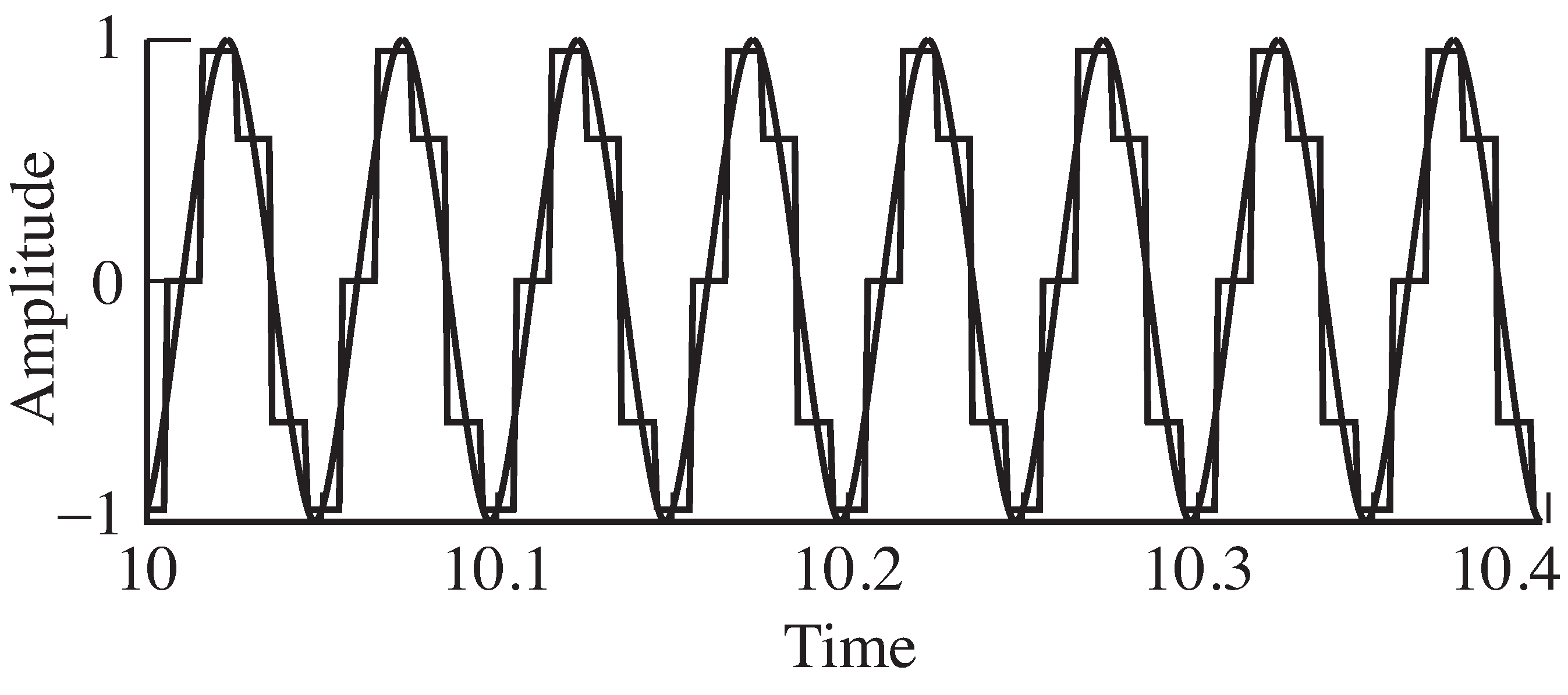 A convincing sine wave can be reconstructed from its samples using sinc interpolation. The choppy wave represents the samples, and the smooth wave shows the reconstruction.