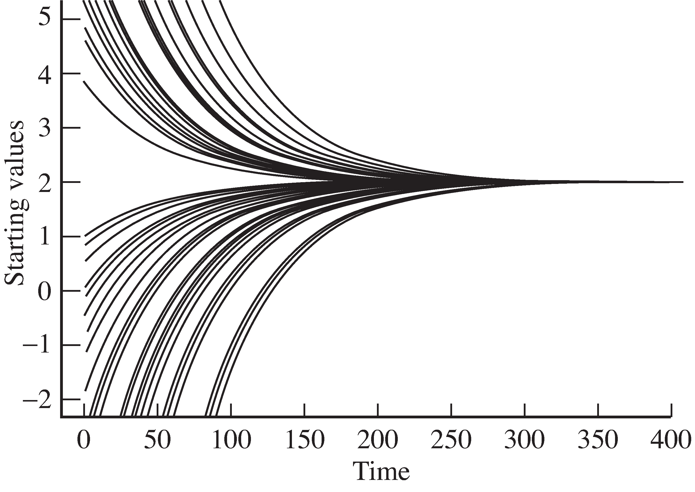 The program polyconverge.m  attempts to locate the smallest value of J(x)=x^2-4x+4 by descending the gradient. Fifty different starting values all converge to the same minimum at x=2.