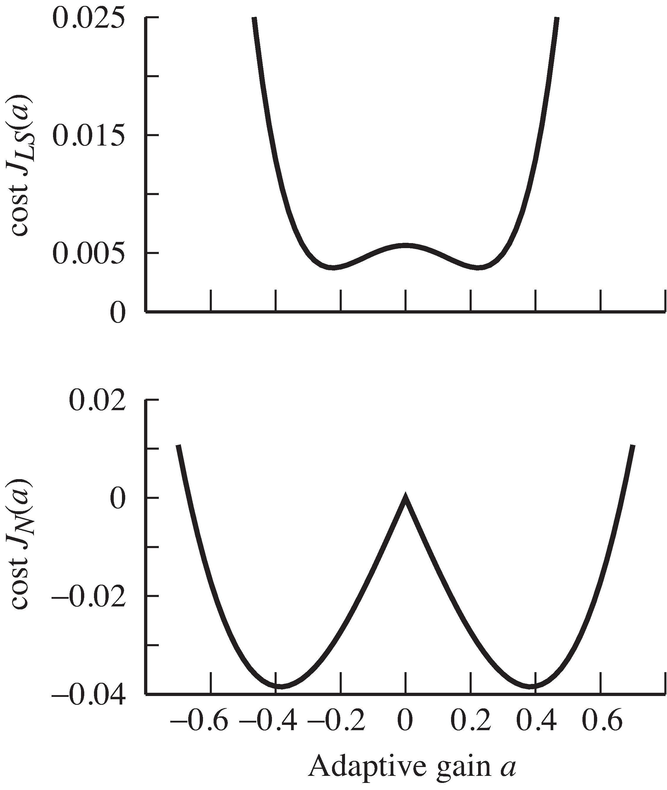 The error surface for the AGC objective functions Equation 30 and Equation 34 each have two minima. As long as a can be initialized with the correct (positive) sign, there is little danger of converging to the wrong minimum.