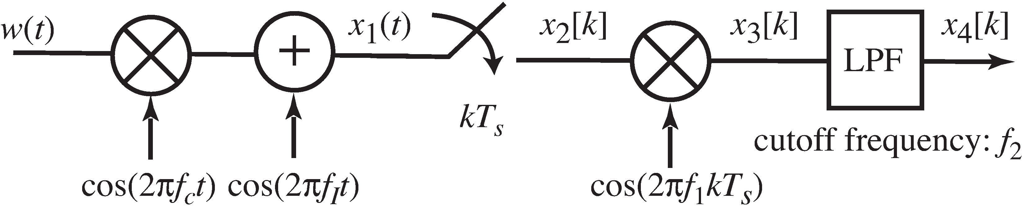 Schematic of the digital receiver used in Exercise 6-10.