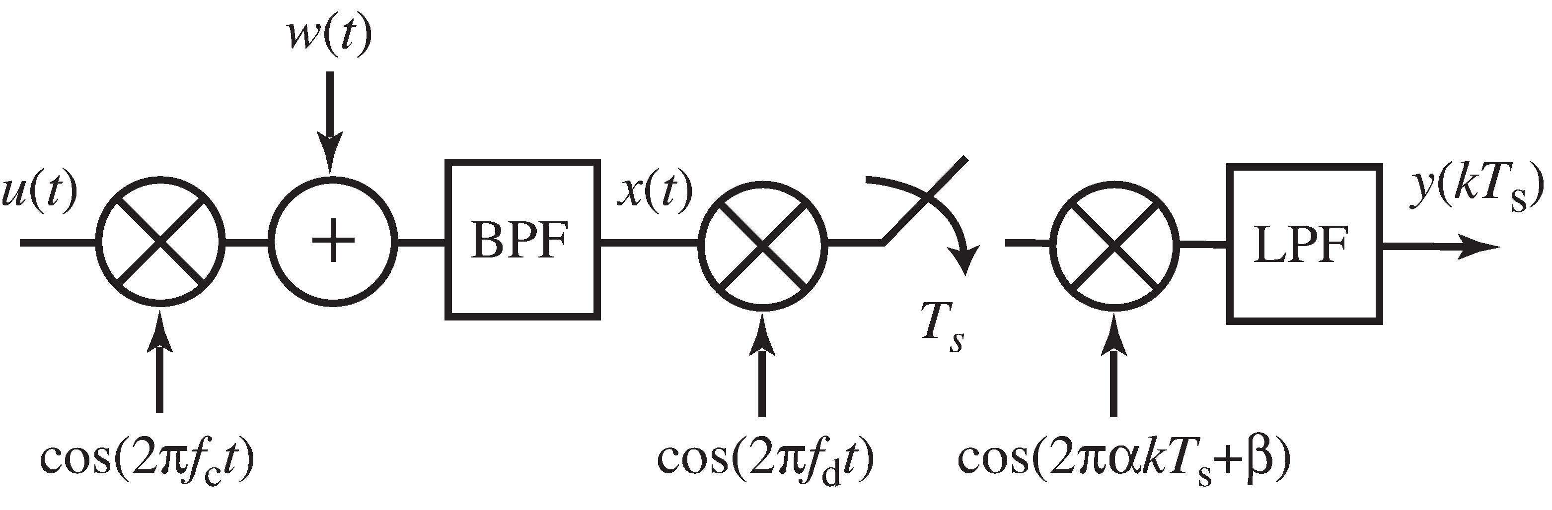 Schematic of the digital receiver used in Exercise 6-12.