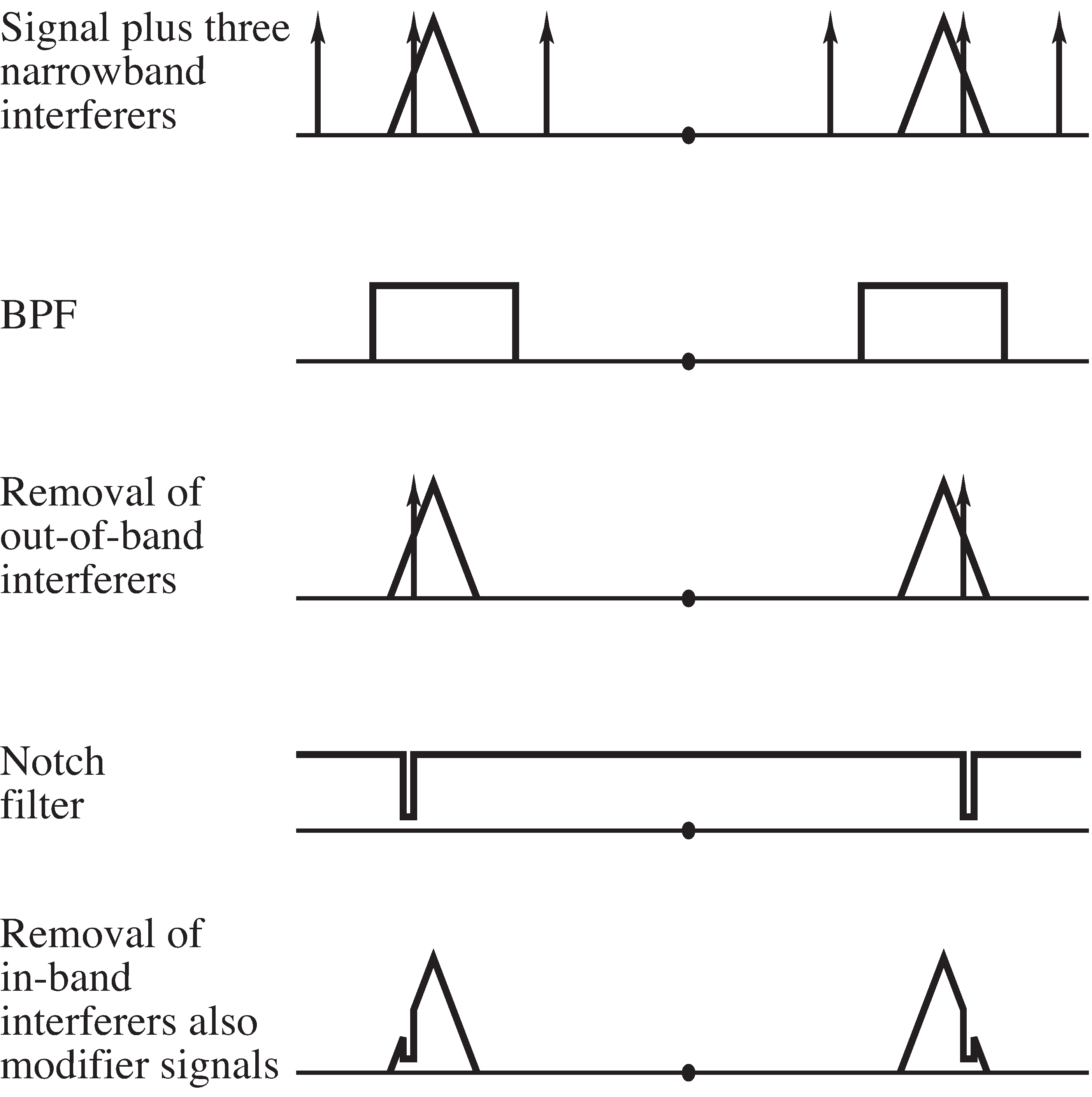 Three narrowband interferers are shown in the top figure (the three pairs of spikes). The BPF cannot remove the in-band interferer, though a narrow notch filter can, at the expense of changing the signal in the region where the narrow band noise occurred.