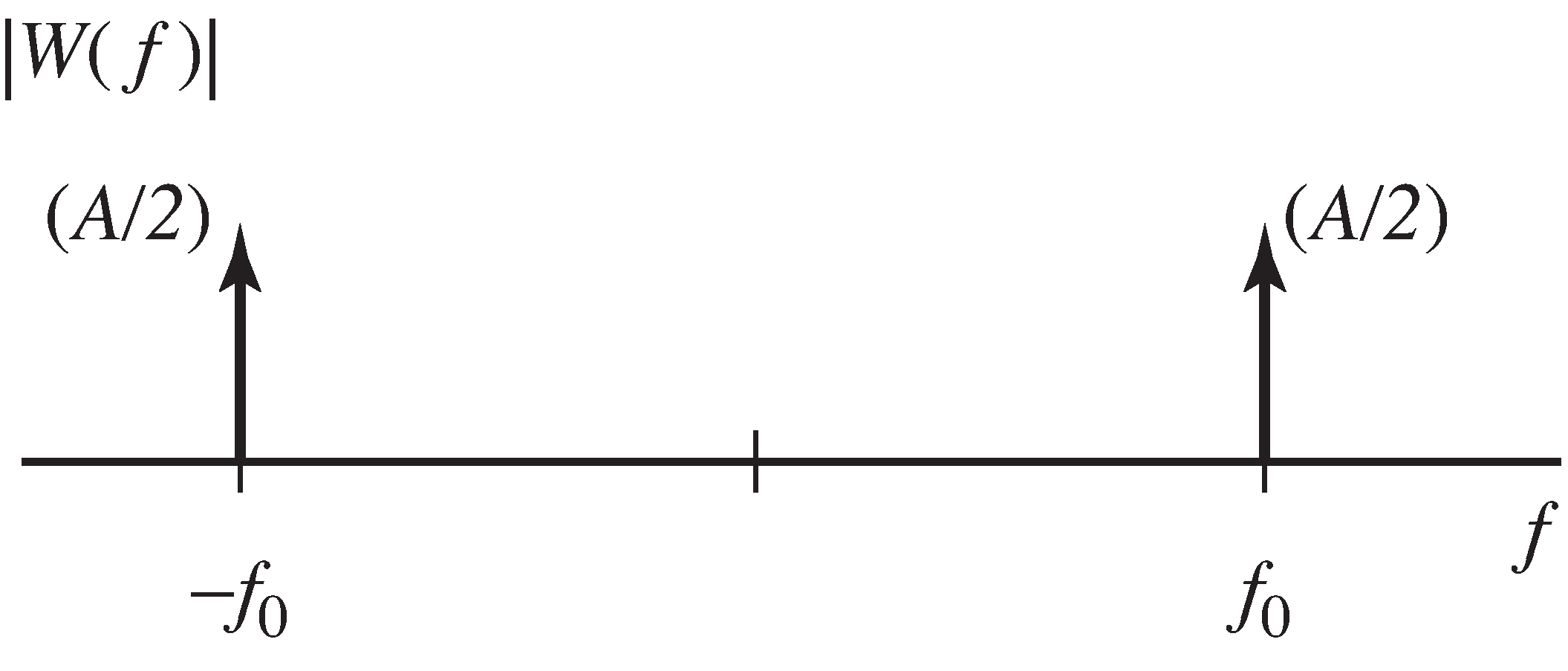 The magnitude spectrum of a sinusoid with frequency f_0 and amplitude A contains two δ function spikes, one at f=f_0 and the other at f=-f_0.