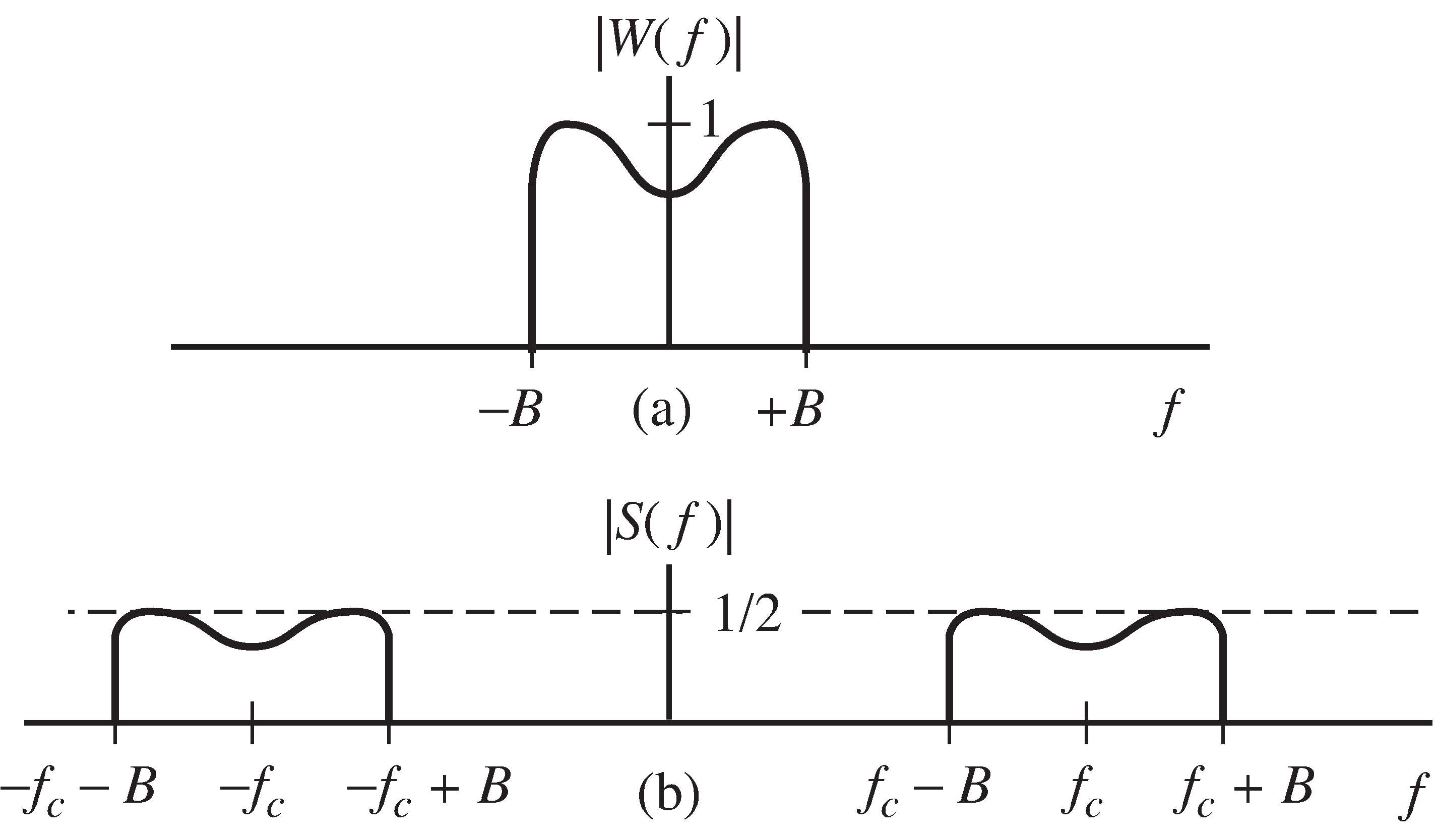 The magnitude spectrum of a message signal w(t) is shown in (a). When w(t) is modulated by a cosine at frequency f_c, the spectrum of the resulting signal s(t)=w(t)cos(2πf_ct+Φ) is shown in (b).