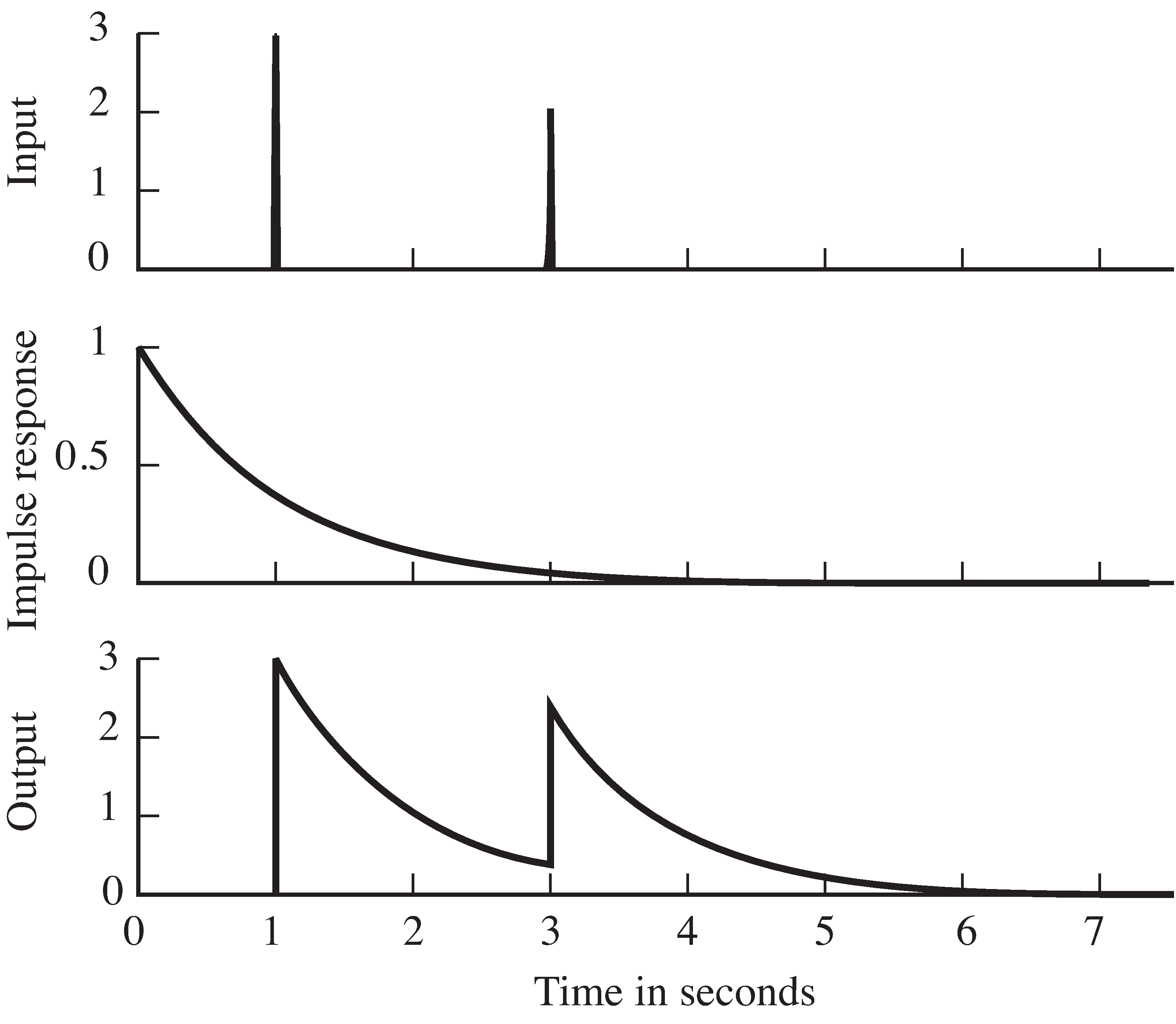 The convolution of the input (the top plot) with the impulse response of the system (the middle plot) gives the output in the bottom plot.