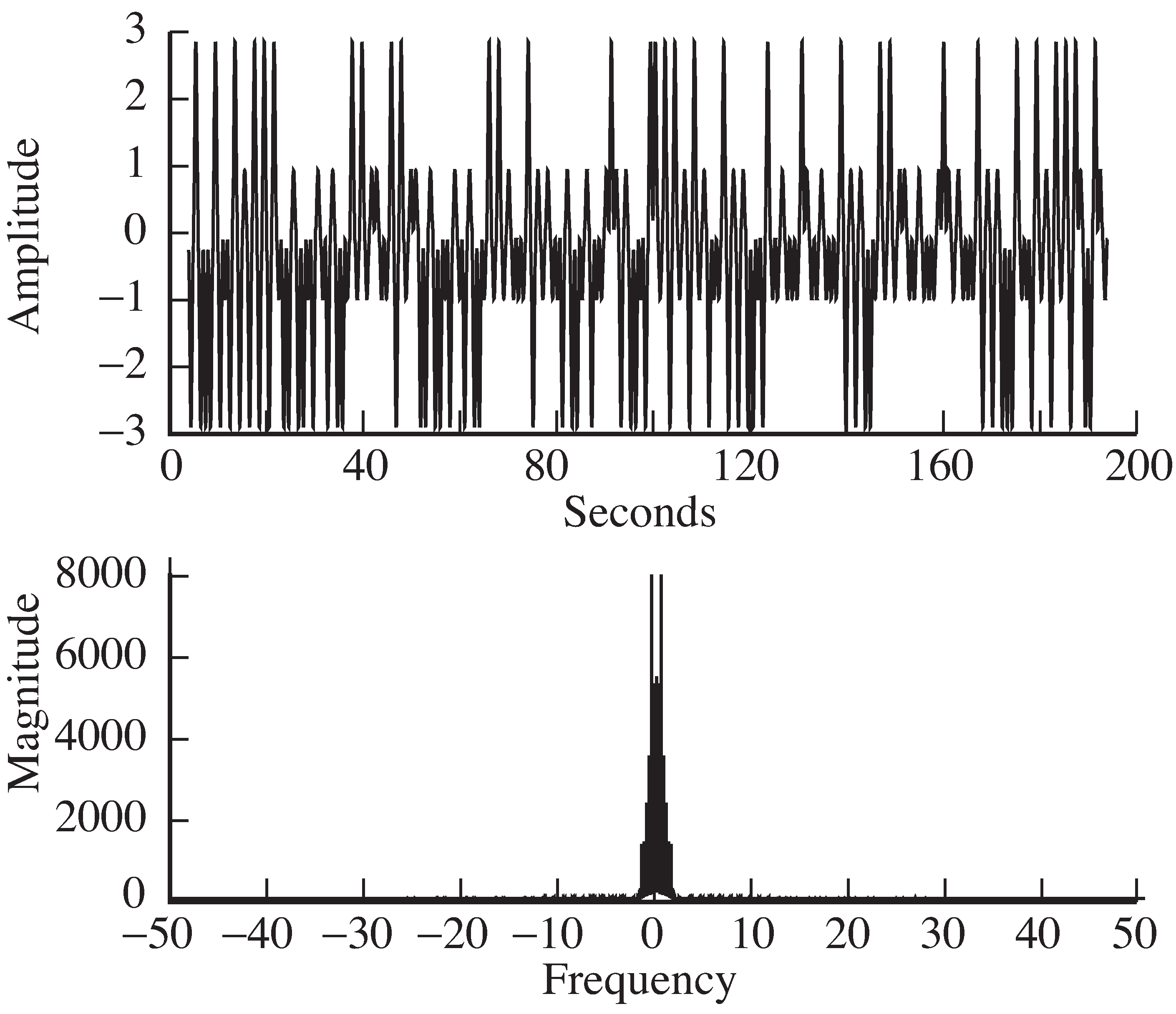 The transmitter of idsys.m  creates the message signal x  in the top plot by convolving the 4-PAM data in m  with the pulse shape p . The magnitude spectrum X(f) is shown in the bottom.