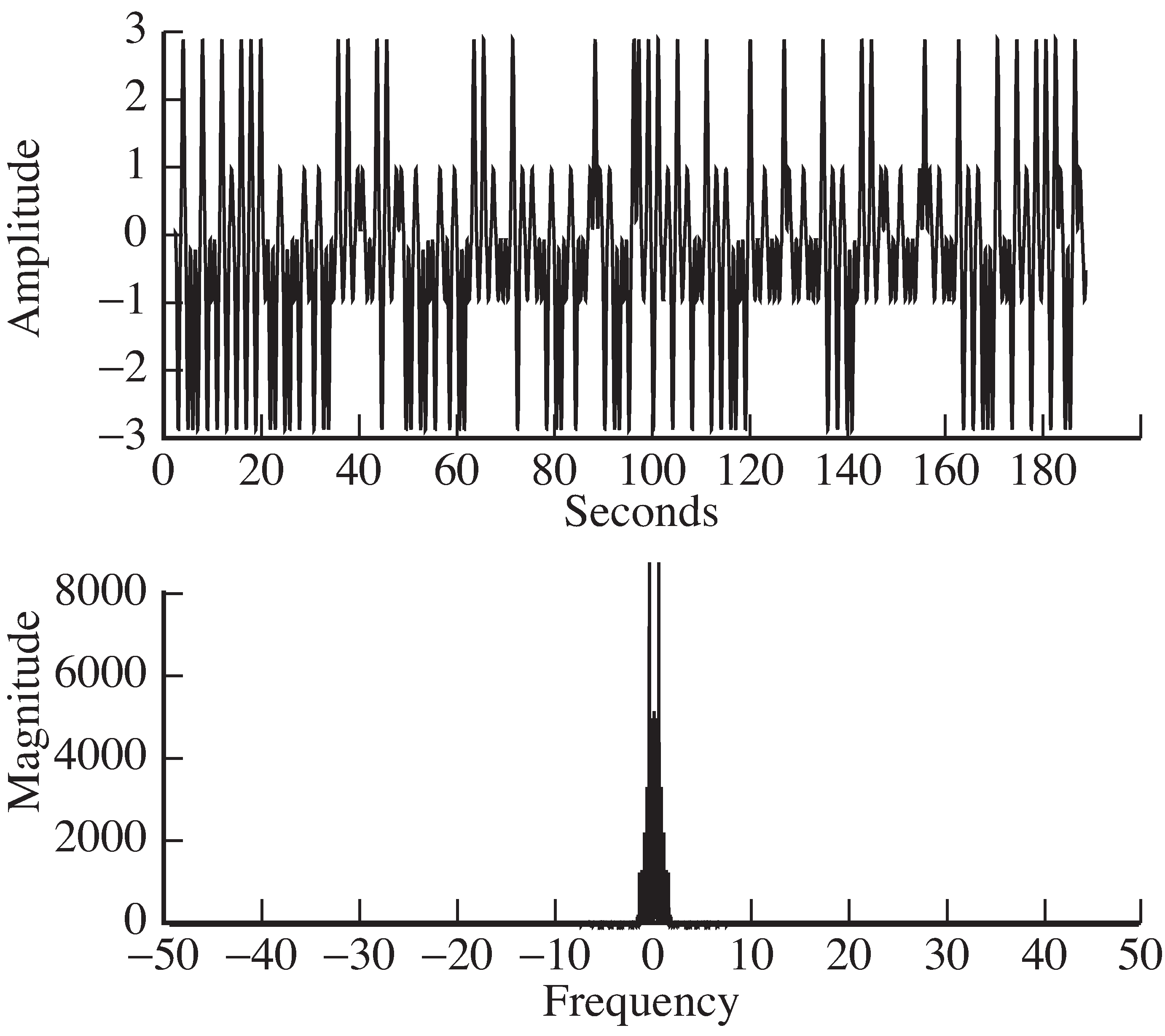 After demodulation and lowpass filtering, the signal x3  in idsys.m  is approximately the same as the the baseband transmitted signal (and spectrum) in Figure 9-2.