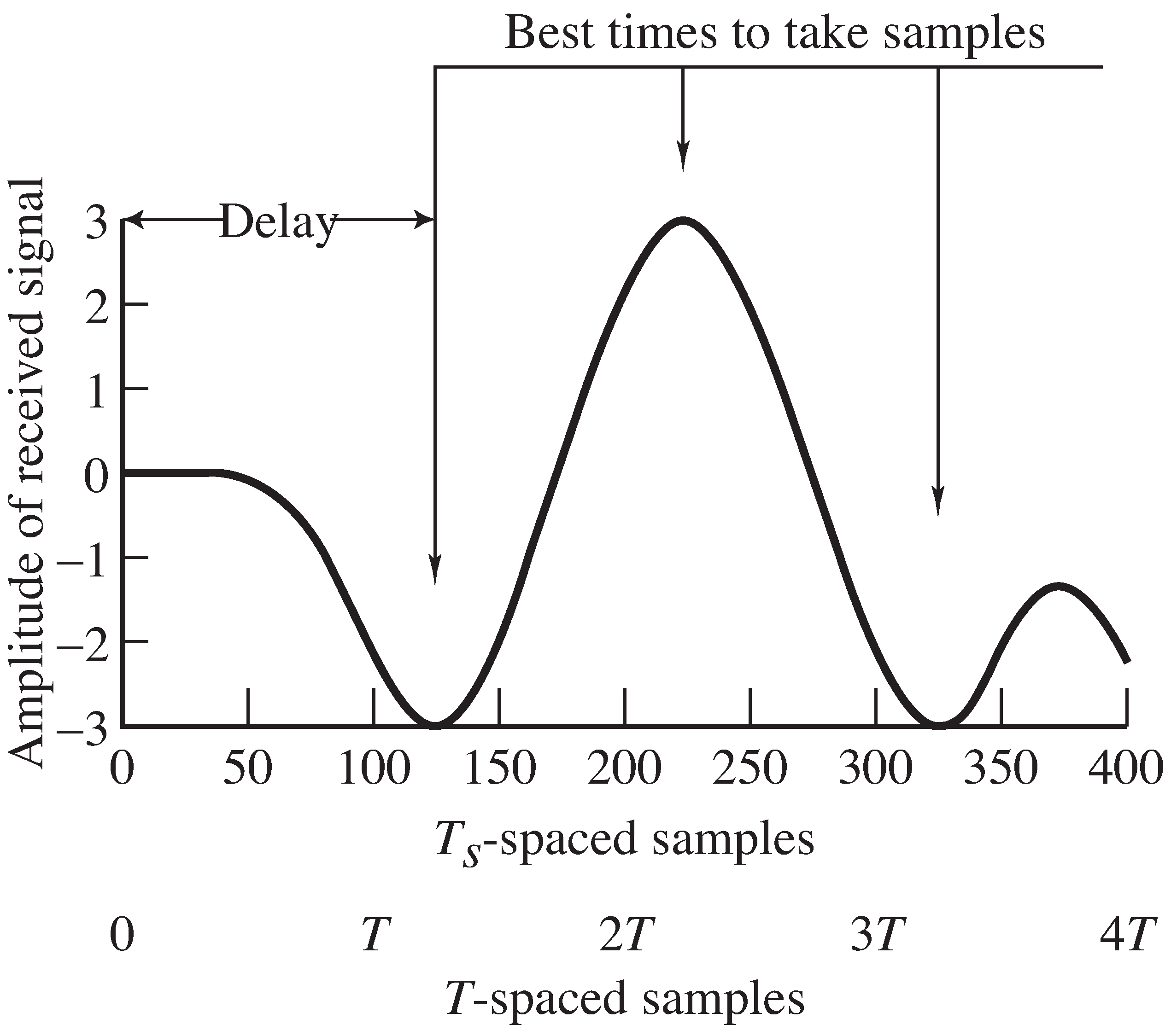 The first four symbol periods (recall the oversampling factor was M=100) of the signal at the receiver (after the demodulation, LPF, and pulse correlator filter). The first three symbol values are -3, +3, -3, which can be deciphered from the signal assuming the delay can be selected appropriately.