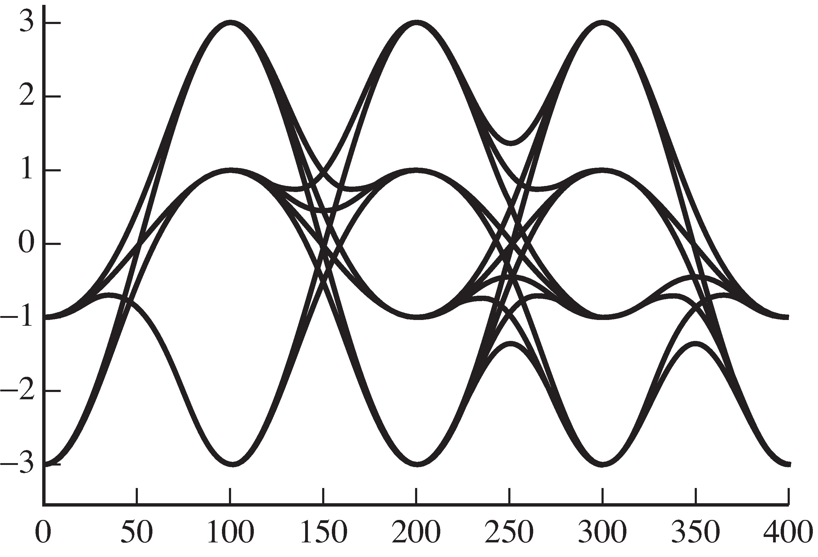 Repeatedly overlaying a time width of four symbols yields an eye diagram.