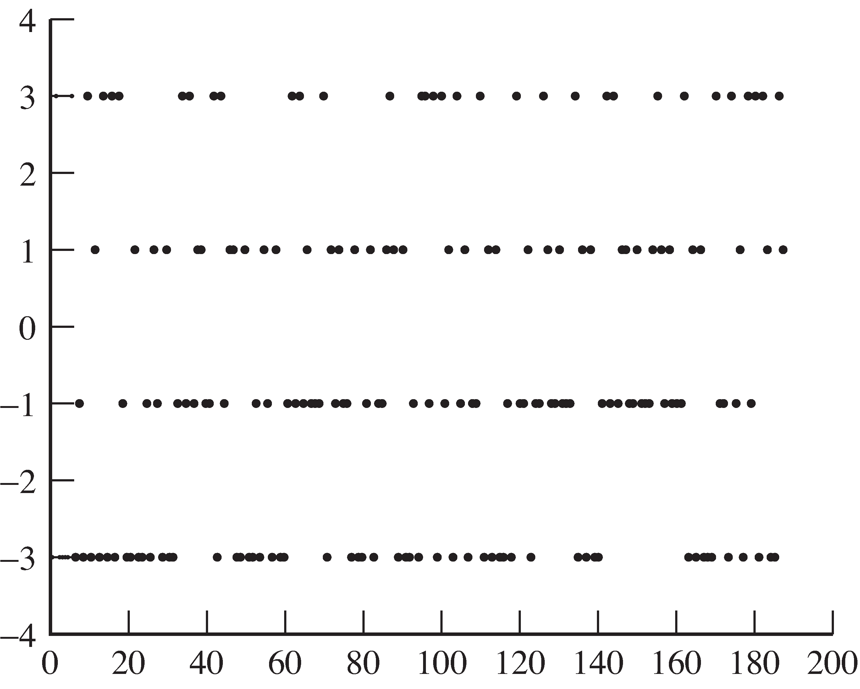 Values of the reconstructed symbols, called the soft decisions, are plotted in this constellation diagram time history.