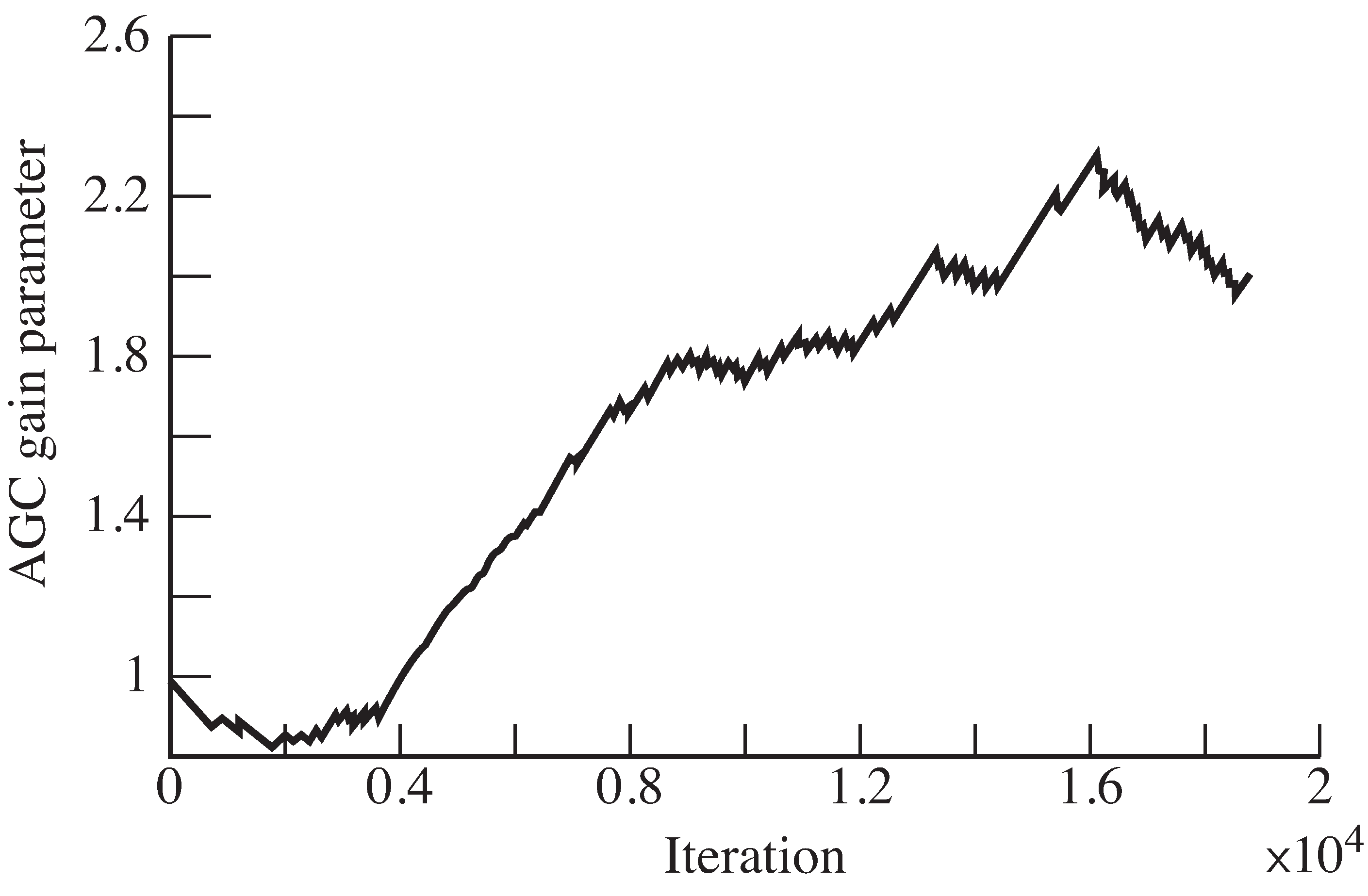 Trajectory of the AGC gain parameter as it moves to compensate for the fade.