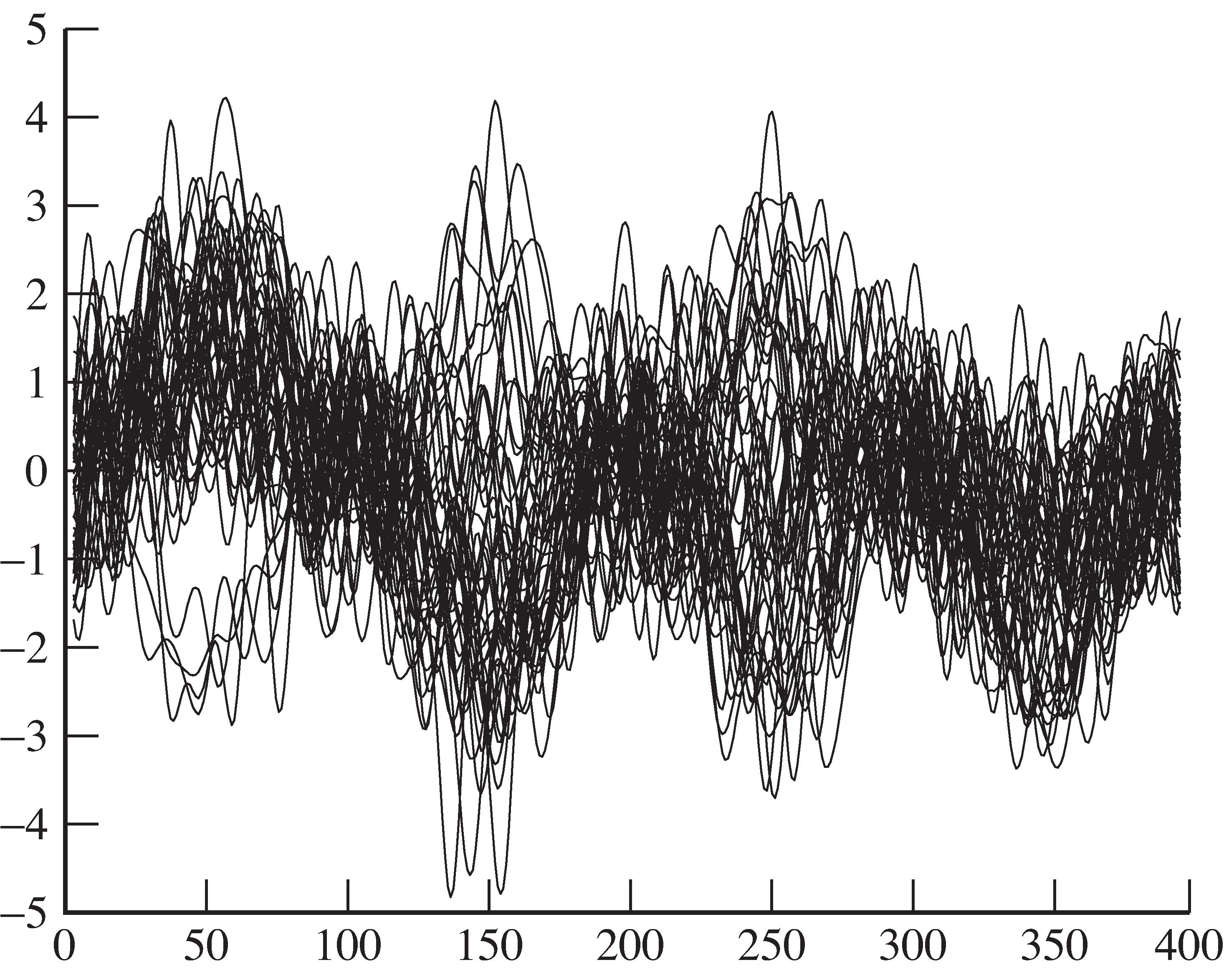 The eye diagram of the received signal x3  repeatedly overlays four-symbol wide segments. The channel noise is not insignificant.